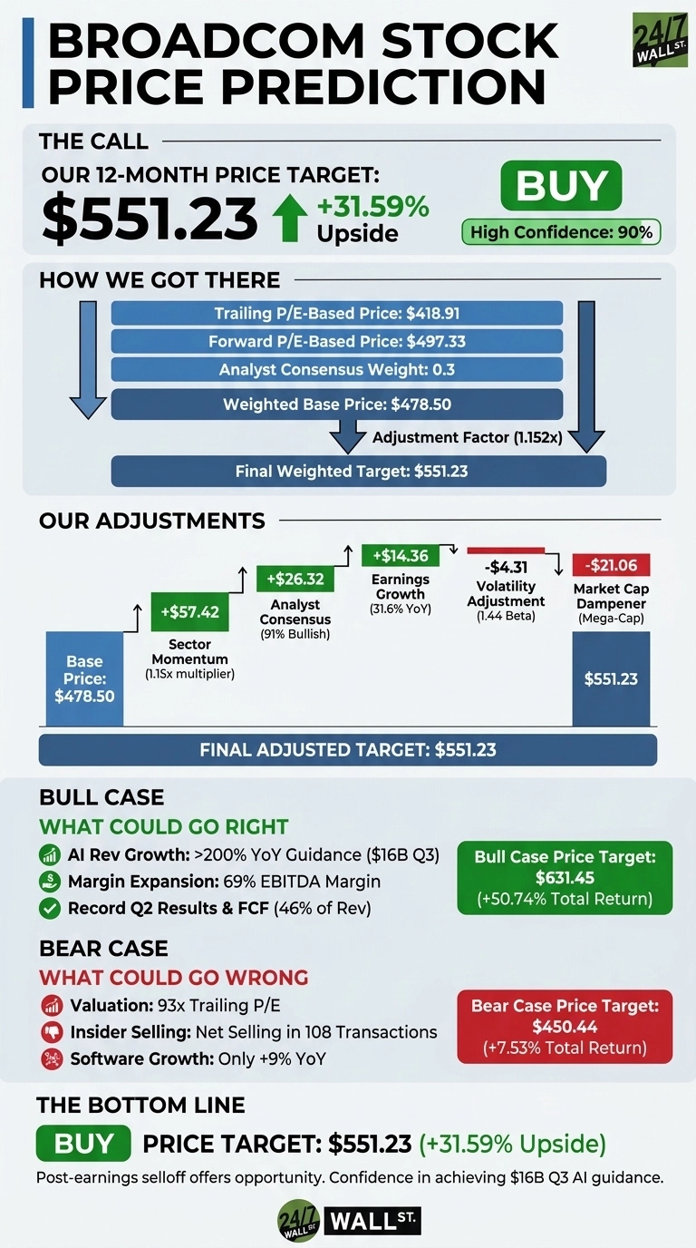 An infographic titled 'Broadcom Stock Price Prediction' from 24/7 Wall St. It uses a blue, green, and white color scheme. The top section, 'The Call', displays a 12-month price target of $551.23, an upward green arrow indicating '+31.59% Upside', a green 'BUY' recommendation box, and a 'High Confidence: 90%' label. The 'How We Got There' section features a flowchart detailing inputs: 'Trailing P/E-Based Price: $418.91', 'Forward P/E-Based Price: $497.33', 'Analyst Consensus Weight: 0.3', which leads to a 'Weighted Base Price: $478.50'. This is then adjusted by an 'Adjustment Factor (1.152x)' to reach a 'Final Weighted Target: $551.23'. The 'Our Adjustments' section graphically shows the Base Price of $478.50 being modified by several factors: '+$57.42 Sector Momentum (1.15x multiplier)', '+$26.32 Analyst Consensus (91% Bullish)', '+$14.36 Earnings Growth (31.6% YoY)', '-$4.31 Volatility Adjustment (1.44 Beta)', and '-$21.06 Market Cap Dampener (Mega-Cap)', all resulting in a 'Final Adjusted Target: $551.23'. The 'Bull Case - What Could Go Right' section lists: 'AI Rev Growth: >200% YoY Guidance ($16B Q3)', 'Margin Expansion: 69% EBITDA Margin', and 'Record Q2 Results & FCF (46% of Rev)', alongside a 'Bull Case Price Target: $631.45 (+50.74% Total Return)'. The 'Bear Case - What Could Go Wrong' section lists: 'Valuation: 93x Trailing P/E', 'Insider Selling: Net Selling in 108 Transactions', and 'Software Growth: Only +9% YoY', alongside a 'Bear Case Price Target: $450.44 (+7.53% Total Return)'. The 'The Bottom Line' section reiterates the 'BUY Price Target: $551.23 (+31.59% Upside)' and adds a concluding sentence: 'Post-earnings selloff offers opportunity. Confidence in achieving $16B Q3 AI guidance.' The 24/7 Wall St. logo is at the bottom.