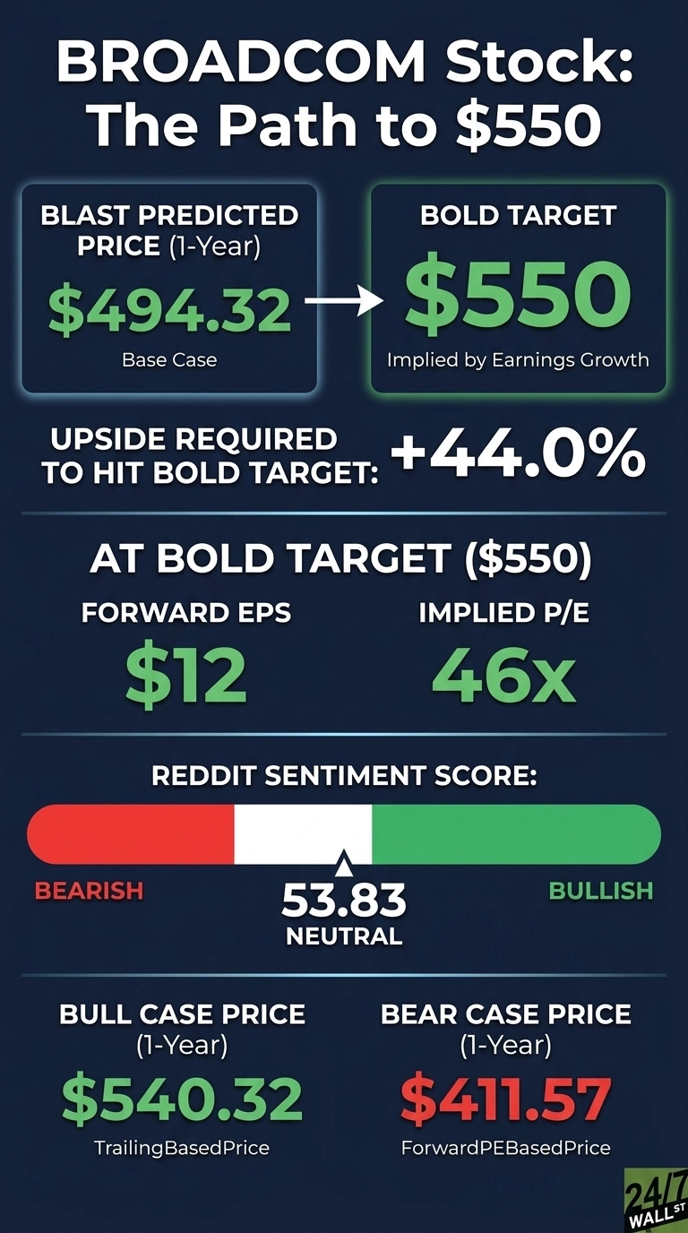 An infographic titled 'BROADCOM Stock: The Path to $550' on a dark blue background. It displays a BLAST Predicted Price (1-Year) of $494.32 (Base Case) moving towards a Bold Target of $550 (Implied by Earnings Growth). The upside required to hit the bold target is +44.0%. At the $550 target, the Forward EPS is $12 and the Implied P/E is 46x. A Reddit Sentiment Score bar visually indicates a score of 53.83, labeled as Neutral, situated between Bearish (red) and Bullish (green) ends. Additionally, a Bull Case Price (1-Year) is $540.32 (TrailingBasedPrice) and a Bear Case Price (1-Year) is $411.57 (ForwardPEBasedPrice).