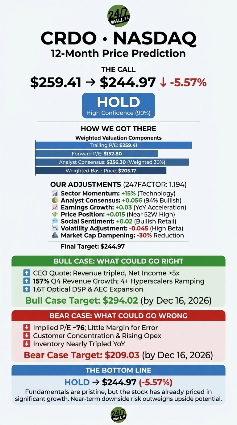 An infographic titled 'CRDO NASDAQ 12-Month Price Prediction' with the 247 Wall St. logo. The call shows $259.41 changing to $244.97, a -5.57% decrease, with a 'Hold' recommendation and 90% High Confidence. It details 'How We Got There' with weighted valuation components including Trailing P/E of $259.41, Forward P/E of $152.80, Analyst Consensus of $256.30 (Weighted 30%), and a Weighted Base Price of $205.17. 'Our Adjustments' with 247FACTOR 1.194 include Sector Momentum +15%, Analyst Consensus +0.056 (94% Bullish), Earnings Growth +0.03 (YoY Acceleration), Price Position +0.015 (Near 52W High), Social Sentiment +0.02 (Bullish Retail), Volatility Adjustment -0.045 (High Beta), and Market Cap Dampening -30% Reduction, leading to a Final Target of $244.97. The 'Bull Case' section, colored green, lists positive factors and a target of $294.02 by Dec 16, 2026. The 'Bear Case' section, colored red, lists negative factors and a target of $209.03 by Dec 16, 2026. The bottom line reiterates 'Hold' -> $244.97 (-5.57%) and a summary statement.