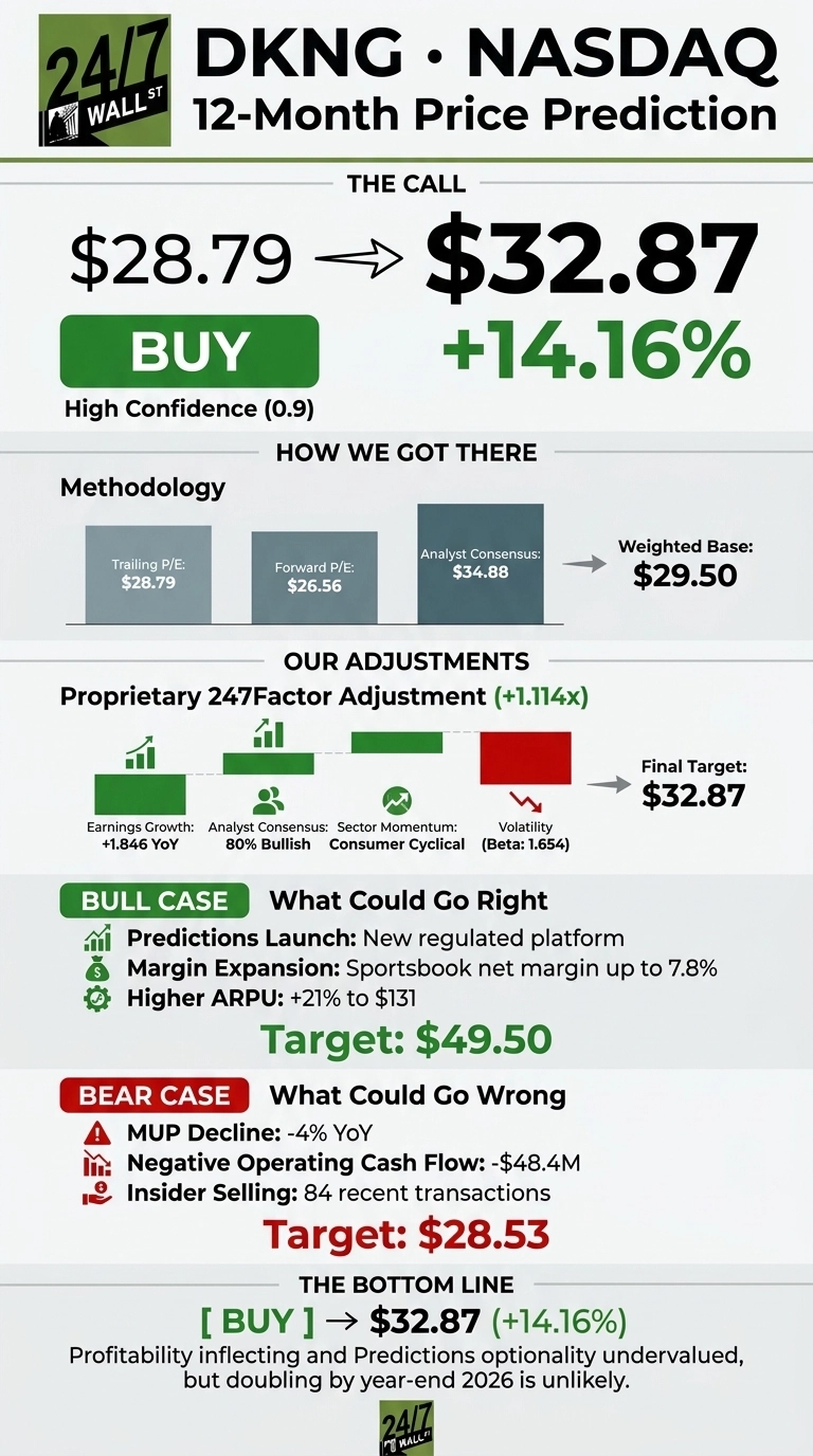 An infographic titled 'DKNG • NASDAQ 12-Month Price Prediction' with the 24/7 Wall St. logo. It shows a current price of $28.79, moving to a target of $32.87, a +14.16% increase, and a 'BUY' recommendation with 0.9 confidence. The methodology section lists Trailing P/E at $28.79, Forward P/E at $26.56, Analyst Consensus at $34.88, and a Weighted Base of $29.50. Proprietary adjustments include Earnings Growth (+1.846 YoY), Analyst Consensus (80% Bullish), Sector Momentum (Consumer Cyclical), and Volatility (Beta: 1.654), leading to a final target of $32.87. A 'BULL CASE' section suggests a target of $49.50 with factors like new regulated platforms, margin expansion (Sportsbook net margin up to 7.8%), and higher ARPU (+21% to $131). A 'BEAR CASE' section indicates a target of $28.53 due to MUP Decline (-4% YoY), Negative Operating Cash Flow (-$48.4M), and Insider Selling (84 recent transactions). The bottom line reiterates a 'BUY' at $32.87 (+14.16%) and mentions profitability inflection and undervalued predictions optionality, but doubling by year-end 2026 is unlikely.
