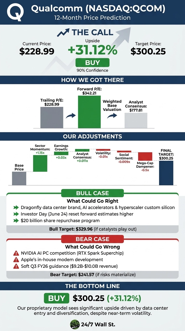 An infographic titled 'Qualcomm (NASDAQ: QCOM) 12-Month Price Prediction'. The top section, 'THE CALL', displays Current Price: $228.99, Target Price: $300.25, Upside: +31.12%, with a 'BUY' rating and 90% Confidence. 'HOW WE GOT THERE' shows a progression from Trailing P/E: $228.99, to Forward P/E: $342.21, a Weighted Base Valuation, and Analyst Consensus: $177.81 using bar charts. 'OUR ADJUSTMENTS' uses a waterfall chart to show changes from Base Price, including positive adjustments for Sector Momentum (+1.15x), Earnings Growth (+0.03x), Analyst Consensus (+0.011x), and negative adjustments for Volatility (-0.01x), Social Sentiment (-0.009x), and Mega-Cap Dampener (-0.5x), leading to a FINAL TARGET: $300.25. The 'BULL CASE' section lists potential positive factors: Dragonfly data center brand, AI accelerators & hyperscaler custom silicon; Investor Day (June 24) to reset forward estimates higher; and a $20 billion share repurchase program, with a Bull Target: $329.96. The 'BEAR CASE' section lists potential negative factors: NVIDIA AI PC competition (RTX Spark Superchip); Apple's in-house modem development; and Soft Q3 FY26 guidance ($9.2B-$10.0B revenue), with a Bear Target: $241.57. 'THE BOTTOM LINE' reiterates 'BUY' $300.25 (+31.12%) and describes the model's insights. The infographic is attributed to 24/7 Wall St.