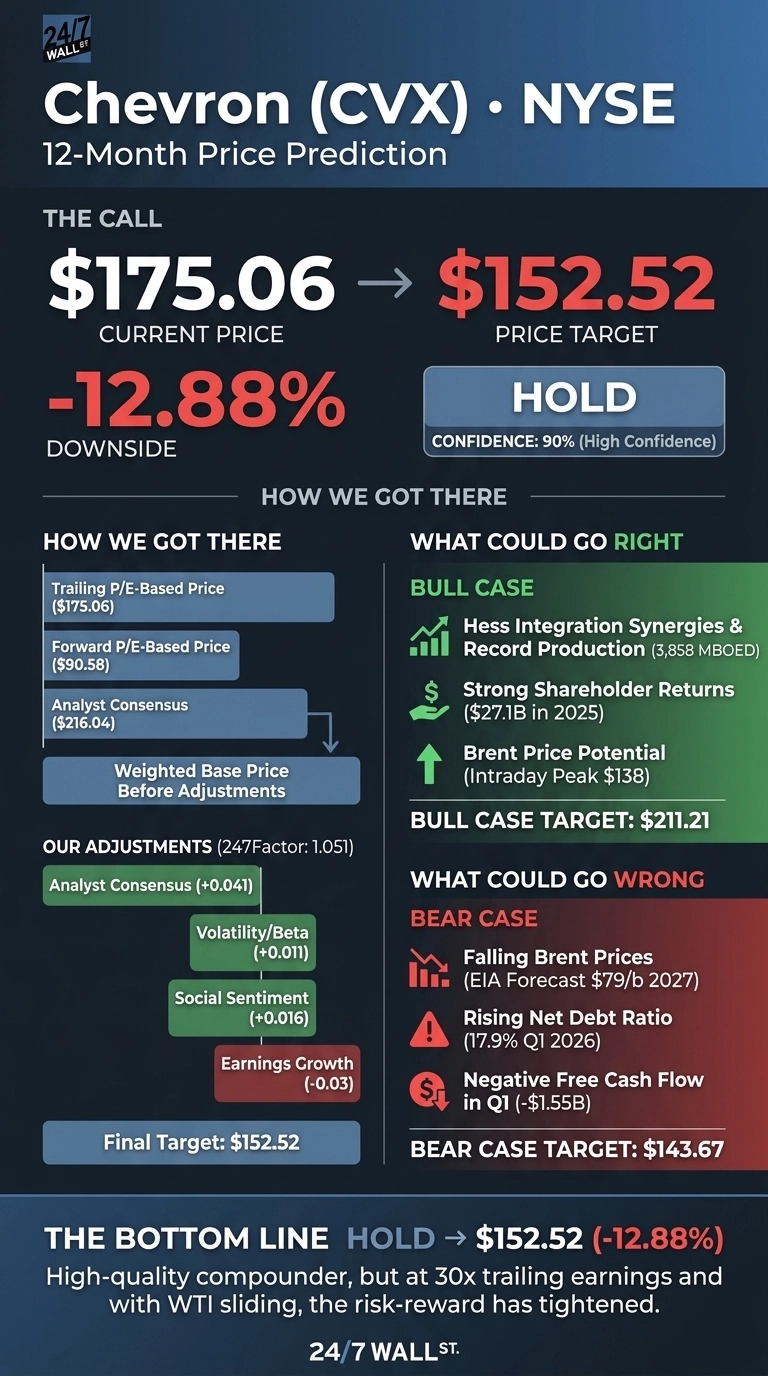 An infographic titled 'Chevron (CVX) • NYSE 12-Month Price Prediction'. The main section, 'THE CALL', shows a current price of $175.06, an arrow pointing to a price target of $152.52, and a 'HOLD' recommendation with 90% confidence, indicating a -12.88% downside. A 'HOW WE GOT THERE' section on the left displays a flowchart of calculations: Trailing P/E-Based Price ($175.06), Forward P/E-Based Price ($90.58), and Analyst Consensus ($216.04) leading to a 'Weighted Base Price Before Adjustments'. Below this, 'OUR ADJUSTMENTS (247Factor: 1.051)' shows Analyst Consensus (+0.041), Volatility/Beta (+0.011), Social Sentiment (+0.016), and Earnings Growth (-0.03), all leading to the 'Final Target: $152.52'. The right side features 'WHAT COULD GO RIGHT' (BULL CASE) with: Hess Integration Synergies & Record Production (3,858 MBOED), Strong Shareholder Returns ($27.1B in 2025), and Brent Price Potential (Intraday Peak $138), resulting in a BULL CASE TARGET: $211.21. Below this, 'WHAT COULD GO WRONG' (BEAR CASE) lists: Falling Brent Prices (EIA Forecast $79/b 2027), Rising Net Debt Ratio (17.9% Q1 2026), and Negative Free Cash Flow in Q1 (-$1.55B), resulting in a BEAR CASE TARGET: $143.67. The bottom line reads: 'THE BOTTOM LINE HOLD → $152.52 (-12.88%) High-quality compounder, but at 30x trailing earnings and with WTI sliding, the risk-reward has tightened.' The infographic is branded '24/7 WALL ST.'.