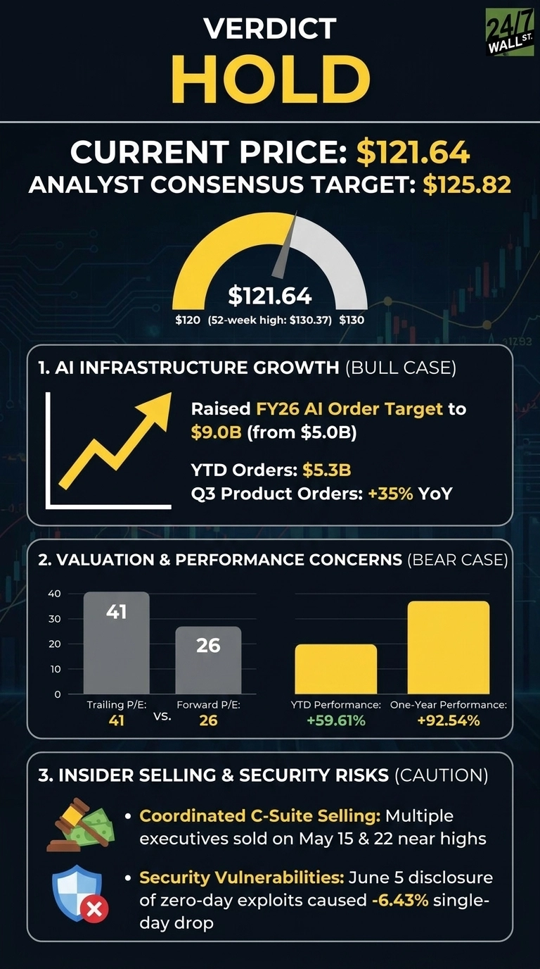 An infographic with a dark background titled 'VERDICT HOLD'. The current price is $121.64, and the analyst consensus target is $125.82. A gauge shows $121.64 between $120 and $130, with a 52-week high of $130.37. Section 1, 'AI INFRASTRUCTURE GROWTH (BULL CASE)', lists: Raised FY26 AI Order Target to $9.0B (from $5.0B), YTD Orders: $5.3B, and Q3 Product Orders: +35% YoY. Section 2, 'VALUATION & PERFORMANCE CONCERNS (BEAR CASE)', displays two bar charts. The first compares Trailing P/E: 41 vs. Forward P/E: 26. The second shows YTD Performance: +59.61% and One-Year Performance: +92.54%. Section 3, 'INSIDER SELLING & SECURITY RISKS (CAUTION)', notes: Coordinated C-Suite Selling with multiple executives sold on May 15 & 22 near highs, and Security Vulnerabilities: June 5 disclosure of zero-day exploits caused -6.43% single-day drop.