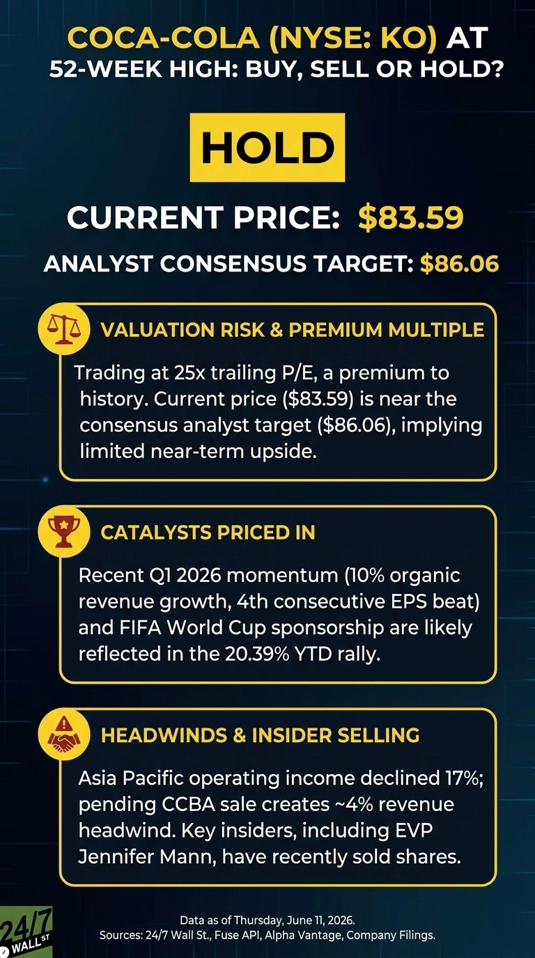 An infographic titled 'COCA-COLA (NYSE: KO) AT 52-WEEK HIGH: BUY, SELL OR HOLD?'. A large yellow box displays 'HOLD'. Below, 'CURRENT PRICE: $83.59' and 'ANALYST CONSENSUS TARGET: $86.06' are shown. Three yellow-bordered sections with dark blue backgrounds provide details. The first, 'VALUATION RISK & PREMIUM MULTIPLE' with a balance scales icon, notes trading at 25x trailing P/E and limited near-term upside. The second, 'CATALYSTS PRICED IN' with a trophy icon, mentions Q1 2026 momentum, 10% organic revenue growth, 4th consecutive EPS beat, and FIFA World Cup sponsorship reflecting a 20.39% YTD rally. The third, 'HEADWINDS & INSIDER SELLING' with a handshake and warning sign icon, details a 17% decline in Asia Pacific operating income, a ~4% revenue headwind from a pending CCBA sale, and recent insider share sales by EVP Jennifer Mann. The bottom states, 'Data as of Thursday, June 11, 2026. Sources: 24/7 Wall St., Fuse API, Alpha Vantage, Company Filings.'