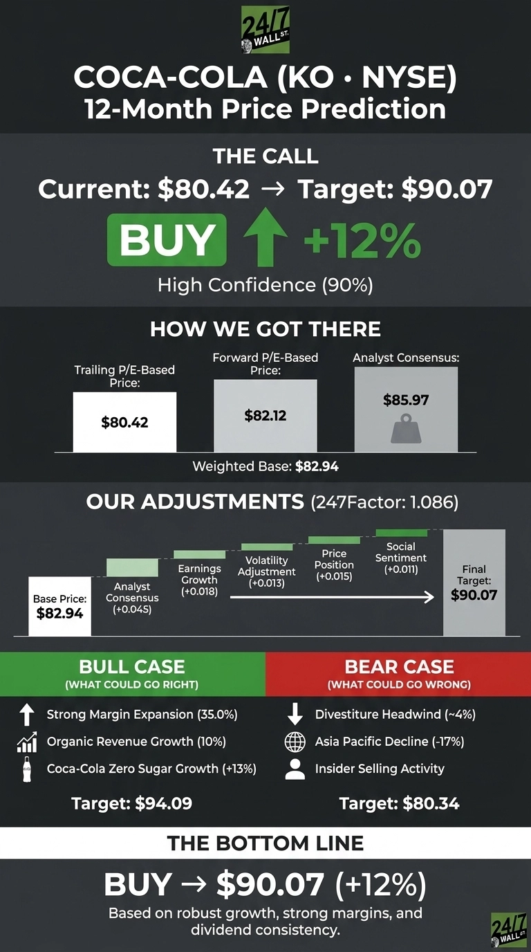 An infographic titled 'Coca-Cola (KO • NYSE) 12-Month Price Prediction' with a dark gray background. The 'THE CALL' section states 'Current: $80.42 → Target: $90.07' with a large green 'BUY' button and an upward arrow indicating '+12%', along with 'High Confidence (90%)'. The 'HOW WE GOT THERE' section shows three gray bar charts for 'Trailing P/E-Based Price: $80.42', 'Forward P/E-Based Price: $82.12', and 'Analyst Consensus: $85.97', leading to a 'Weighted Base: $82.94'. The 'OUR ADJUSTMENTS' section displays a waterfall-style chart starting with 'Base Price: $82.94' and adding 'Analyst Consensus (+0.045)', 'Earnings Growth (+0.018)', 'Volatility Adjustment (+0.013)', 'Price Position (+0.015)', and 'Social Sentiment (+0.011)', culminating in 'Final Target: $90.07'. Below, a green 'BULL CASE' section (Target: $94.09) lists 'Strong Margin Expansion (35.0%)', 'Organic Revenue Growth (10%)', and 'Coca-Cola Zero Sugar Growth (+13%)'. A red 'BEAR CASE' section (Target: $80.34) lists 'Divestiture Headwind (~4%)', 'Asia Pacific Decline (-17%)', and 'Insider Selling Activity'. The 'THE BOTTOM LINE' section reiterates 'BUY → $90.07 (+12%)' with text 'Based on robust growth, strong margins, and dividend consistency'. The 24/7 Wall St. logo is visible at the top and bottom right.