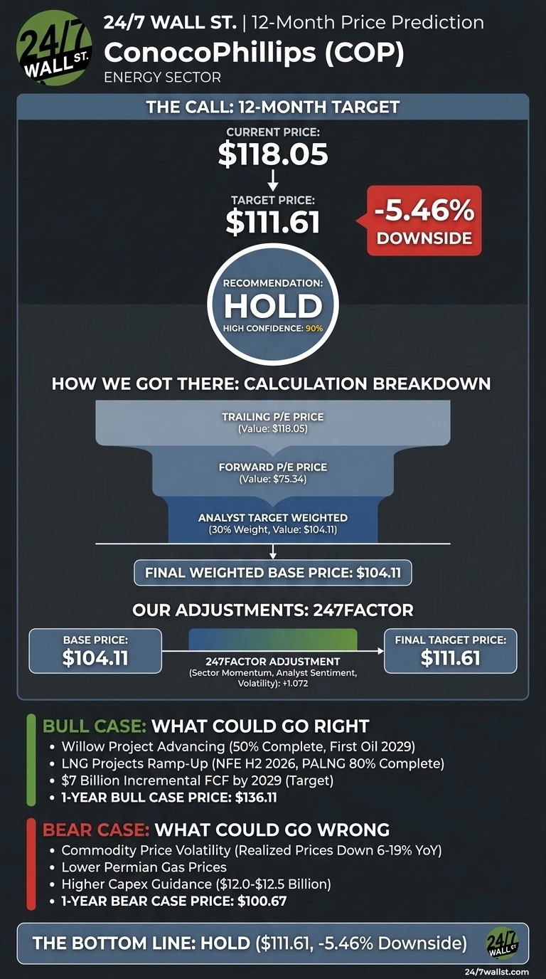 An infographic titled 'ConocoPhillips (COP) 12-Month Price Prediction' from 24/7 Wall St. shows a current price of $118.05 and a target price of $111.61, indicating a -5.46% downside. The recommendation is 'HOLD' with 90% confidence. A calculation breakdown details Trailing P/E ($118.05), Forward P/E ($75.34), and Analyst Target Weighted ($104.11), leading to a final weighted base price of $104.11. A 247FACTOR adjustment of +1.072 results in the final target price. Bull case factors include Willow Project Advancing, LNG Projects Ramp-Up, and $7 Billion Incremental FCF by 2029, with a price of $136.11. Bear case factors include commodity price volatility, lower Permian gas prices, and higher Capex Guidance, with a price of $100.67. The bottom line reiterates 'HOLD' with the target price and downside.
