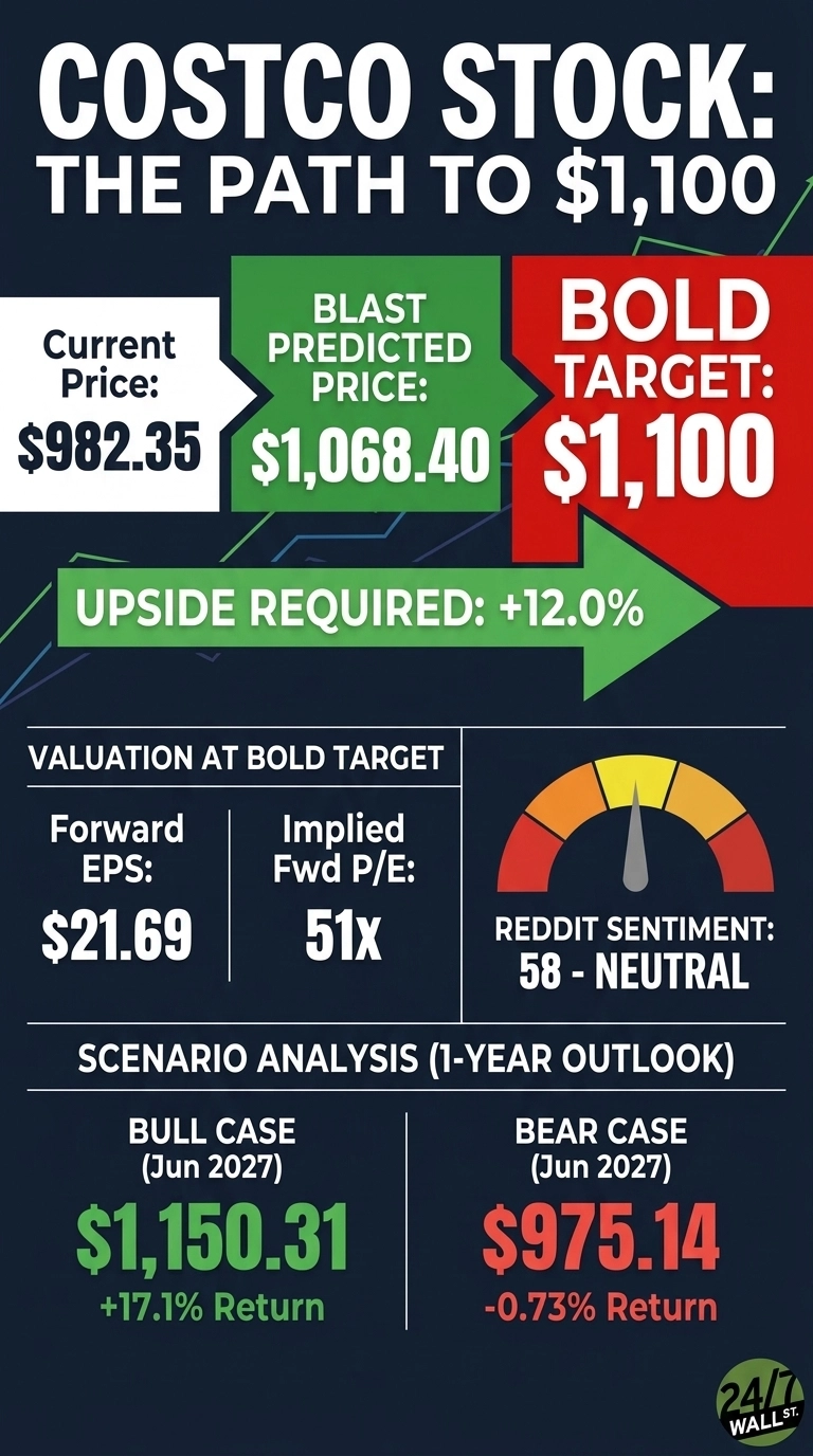 An infographic titled 'COSTCO STOCK: THE PATH TO $1,100' on a dark blue background. It displays a 'Current Price' of $982.35, a 'BLAST PREDICTED PRICE' of $1,068.40, and a 'BOLD TARGET' of $1,100, with an 'UPSIDE REQUIRED: +12.0%'. Below, 'VALUATION AT BOLD TARGET' lists 'Forward EPS: $21.69' and 'Implied Fwd P/E: 51x'. A gauge shows 'REDDIT SENTIMENT: 58 - NEUTRAL'. The 'SCENARIO ANALYSIS (1-YEAR OUTLOOK)' for June 2027 outlines a 'BULL CASE' of $1,150.31 (+17.1% Return) and a 'BEAR CASE' of $975.14 (-0.73% Return). The 24/7 Wall St. logo is present in the bottom right.