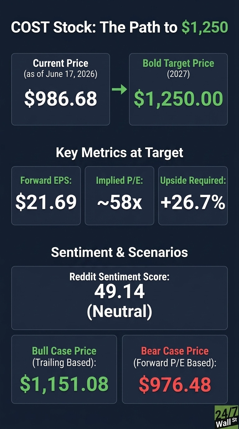 An infographic titled 'COST Stock: The Path to $1,250' on a dark blue background. It shows a current price of $986.68 (as of June 17, 2026) leading to a bold target price of $1,250.00 for 2027, indicated by a green arrow. Key metrics at target include a Forward EPS of $21.69, Implied P/E of ~58x, and an Upside Required of +26.7%. Sentiment and scenarios section displays a Reddit Sentiment Score of 49.14 (Neutral), a Bull Case Price (Trailing Based) of $1,151.08 in green, and a Bear Case Price (Forward P/E Based) of $976.48 in red.