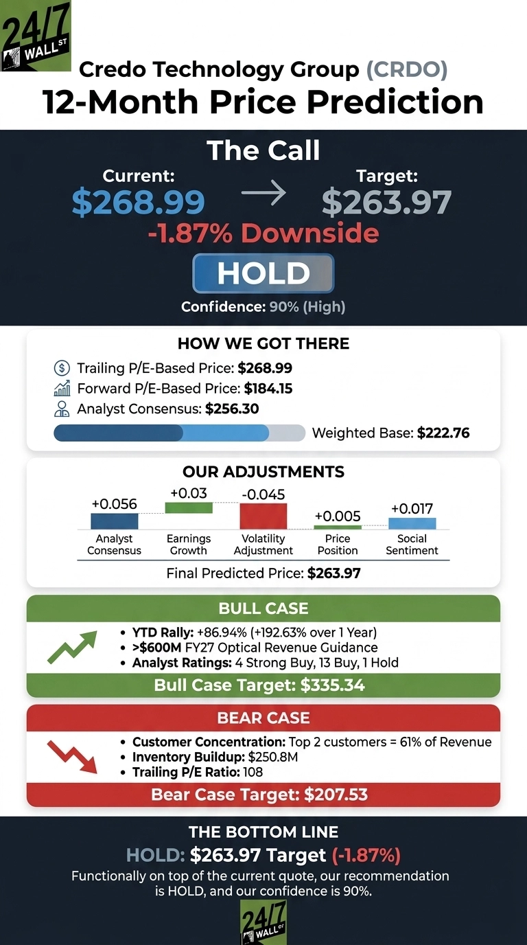 An infographic titled 'Credo Technology Group (CRDO) 12-Month Price Prediction'. The main section shows a current price of $268.99, a target price of $263.97, resulting in a -1.87% downside, and a 'HOLD' recommendation with 90% confidence. A 'How We Got There' section lists a Trailing P/E-Based Price of $268.99, Forward P/E-Based Price of $184.15, Analyst Consensus of $256.30, and a Weighted Base of $222.76. An 'Our Adjustments' bar chart details adjustments: Analyst Consensus (+0.056), Earnings Growth (+0.03), Volatility Adjustment (-0.045), Price Position (+0.005), and Social Sentiment (+0.017), leading to a Final Predicted Price of $263.97. A green 'Bull Case' section highlights a YTD Rally of +86.94% (+192.63% over 1 Year), >$600M FY27 Optical Revenue Guidance, and Analyst Ratings: 4 Strong Buy, 13 Buy, 1 Hold, with a Bull Case Target of $335.34. A red 'Bear Case' section lists Customer Concentration: Top 2 customers = 61% of Revenue, Inventory Buildup: $250.8M, Trailing P/E Ratio: 108, with a Bear Case Target of $207.53. The bottom line reiterates 'HOLD: $263.97 Target (-1.87%)'. The 24/7 Wall St. logo is present at the top left and bottom.
