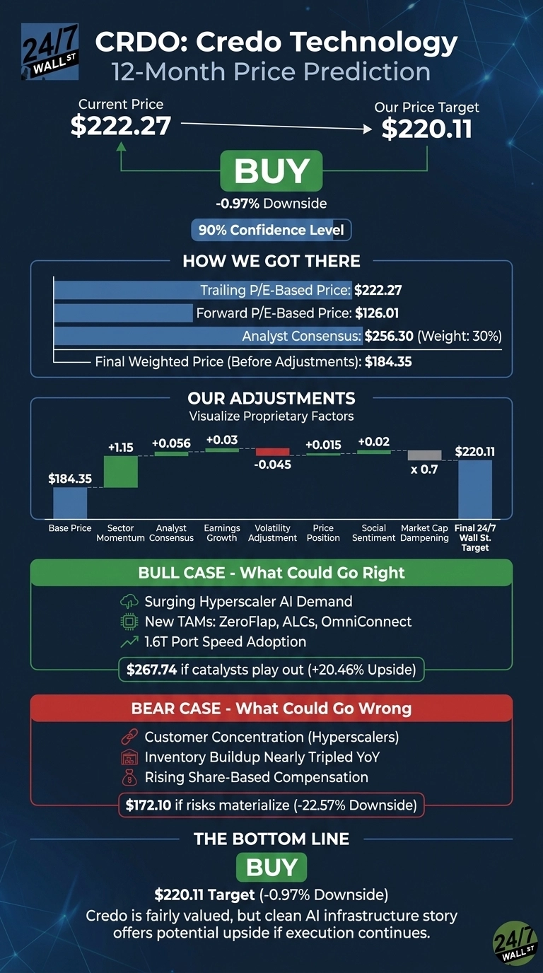 An infographic titled 'CRDO: Credo Technology 12-Month Price Prediction' on a dark blue background with glowing network lines. It shows the current price of $222.27 and a target price of $220.11, with a 'BUY' recommendation and a 90% confidence level. A section titled 'How We Got There' details calculation inputs: Trailing P/E-Based Price $222.27, Forward P/E-Based Price $126.01, Analyst Consensus $256.30 (Weight: 30%), and Final Weighted Price (Before Adjustments) $184.35. 'Our Adjustments' visually represents factors like Sector Momentum (+1.15), Analyst Consensus (+0.056), Earnings Growth (+0.03), Volatility Adjustment (-0.045), Price Position (+0.015), Social Sentiment (+0.02), and Market Cap Dampening (x 0.7), leading to the $220.11 target. A 'BULL CASE' section lists factors like 'Surging Hyperscaler AI Demand' and a potential target of $267.74 if catalysts play out. A 'BEAR CASE' section lists risks like 'Customer Concentration' and a potential target of $172.10 if risks materialize. The infographic concludes with 'THE BOTTOM LINE' recommending 'BUY' with the $220.11 target and a summary statement.