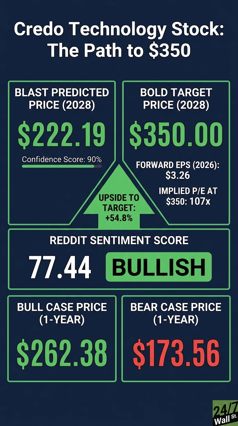 An infographic with a dark blue background presents Credo Technology stock predictions. It features several green-bordered boxes. The top left box shows 'BLAST PREDICTED PRICE (2028) $222.19' with 'Confidence Score: 90%'. The top right box displays 'BOLD TARGET PRICE (2028) $350.00' with 'FORWARD EPS (2026): $3.26' and 'IMPLIED P/E AT $350: 107x'. A large green arrow points upwards between these boxes, labeled 'UPSIDE TO TARGET: +54.8%'. Below, a box titled 'REDDIT SENTIMENT SCORE' shows '77.44 BULLISH' in green. The bottom left box, 'BULL CASE PRICE (1-YEAR)', shows '$262.38' in green. The bottom right box, 'BEAR CASE PRICE (1-YEAR)', shows '$173.56' in red. The 24/7 Wall St. logo is in the bottom right corner.