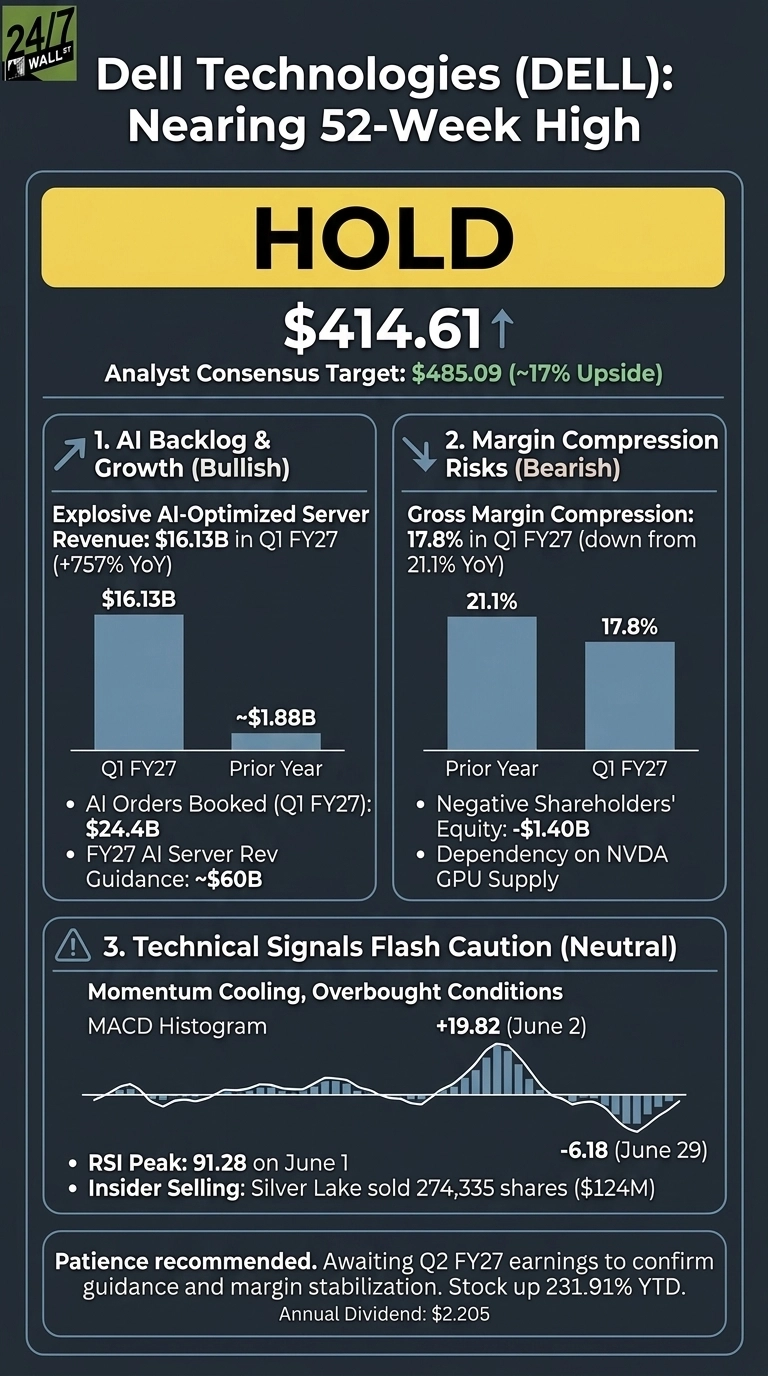 An infographic titled 'Dell Technologies (DELL): Nearing 52-Week High' with a prominent 'HOLD' recommendation. The current stock price is $414.61, with an analyst consensus target of $485.09, indicating approximately 17% Upside. The infographic is divided into three main sections. Section 1, 'AI Backlog & Growth (Bullish)', shows Q1 FY27 AI-optimized server revenue of $16.13B, compared to approximately $1.88B in the Prior Year, depicted with two bar charts. It notes AI orders booked for Q1 FY27 at $24.4B and FY27 AI server revenue guidance of approximately $60B. Section 2, 'Margin Compression Risks (Bearish)', illustrates gross margin compression from 21.1% in the Prior Year to 17.8% in Q1 FY27 with two bar charts. It also highlights negative shareholders' equity of -$1.40B and dependency on NVDA GPU supply. Section 3, 'Technical Signals Flash Caution (Neutral)', describes momentum cooling and overbought conditions. It features a MACD Histogram with values of +19.82 (June 2) and -6.18 (June 29). It also mentions an RSI Peak of 91.28 on June 1 and insider selling by Silver Lake of 274,335 shares ($124M). The infographic concludes with 'Patience recommended' and notes the stock is up 231.91% YTD, with an annual dividend of $2.205.
