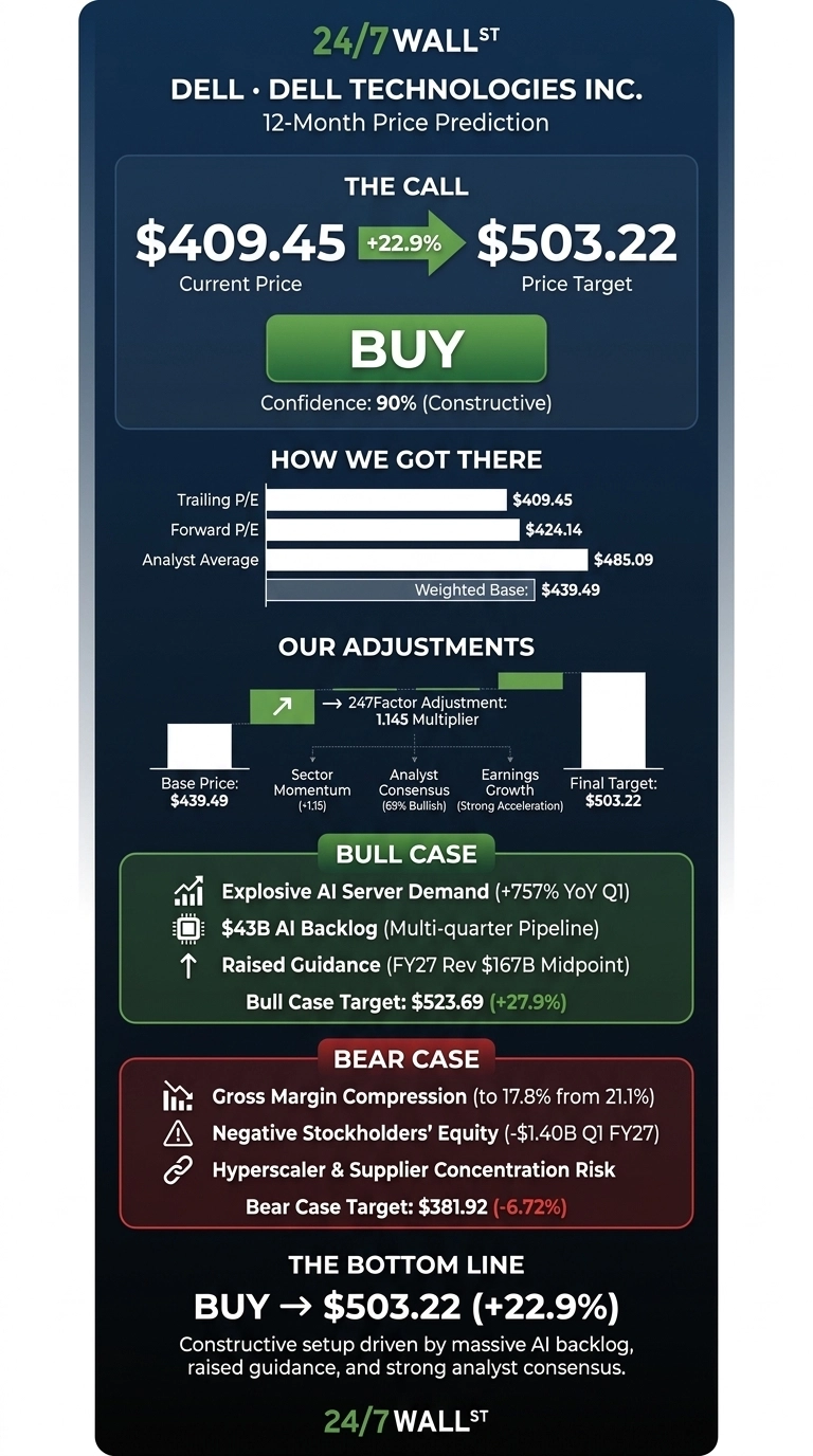 An infographic titled 'Dell • Dell Technologies Inc. 12-Month Price Prediction' by 24/7 Wall St. The call indicates a current price of $409.45, a price target of $503.22, and a +22.9% upside, recommending 'BUY' with 90% confidence. A 'How We Got There' section shows Trailing P/E at $409.45, Forward P/E at $424.14, and Analyst Average at $485.09, leading to a Weighted Base of $439.49. 'Our Adjustments' detail a 247Factor Adjustment of a 1.145 Multiplier, considering Sector Momentum (+1.15), Analyst Consensus (69% Bullish), and Earnings Growth (Strong Acceleration) to reach the Final Target of $503.22. The 'Bull Case' section highlights Explosive AI Server Demand (+757% YoY Q1), a $43B AI Backlog, and Raised Guidance (FY27 Rev $167B Midpoint), with a Bull Case Target of $523.69 (+27.9%). The 'Bear Case' section lists Gross Margin Compression (to 17.8% from 21.1%), Negative Stockholders' Equity (-$1.40B Q1 FY27), and Hyperscaler & Supplier Concentration Risk, with a Bear Case Target of $381.92 (-6.72%). The bottom line reiterates 'BUY → $503.22 (+22.9%)', driven by massive AI backlog, raised guidance, and strong analyst consensus.