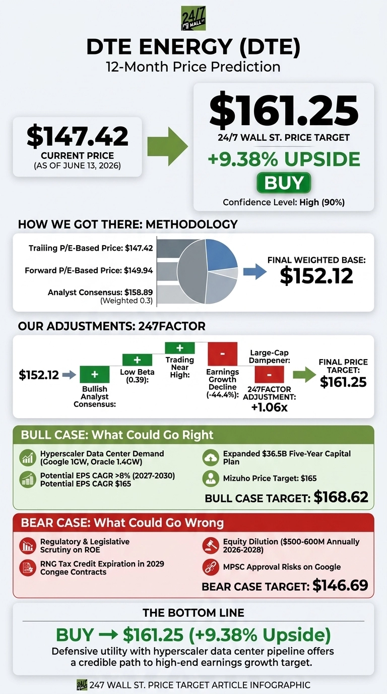 An infographic titled 'DTE ENERGY (DTE) 12-Month Price Prediction'. It shows the current price as $147.42 as of June 13, 2026, leading to a 24/7 Wall St. price target of $161.25, indicating a +9.38% upside and a 'BUY' recommendation with High (90%) confidence. The 'How We Got There: Methodology' section details a Trailing P/E-Based Price of $147.42, a Forward P/E-Based Price of $149.94, and an Analyst Consensus of $158.89 (Weighted 0.3), leading to a Final Weighted Base of $152.12. The 'Our Adjustments: 247FACTOR' section shows adjustments from $152.12 based on Bullish Analyst Consensus (+), Low Beta (0.39) (+), Trading Near High (+), Earnings Growth Decline (-44.4%) (-), and Large-Cap Dampener (-), resulting in a 247FACTOR ADJUSTMENT of +1.06x and a FINAL PRICE TARGET of $161.25. The 'BULL CASE: What Could Go Right' section lists Hyperscaler Data Center Demand (Google 1GW, Oracle 1.4GW), Potential EPS CAGR >8% (2027-2030), Potential EPS CAGR $165, Expanded $36.5B Five-Year Capital Plan, and Mizuho Price Target: $165, leading to a BULL CASE TARGET: $168.62. The 'BEAR CASE: What Could Go Wrong' section lists Regulatory & Legislative Scrutiny on ROE, RNG Tax Credit Expiration in 2029 Congae Contracts, Equity Dilution ($500-600M Annually 2026-2028), and MPSC Approval Risks on Google, leading to a BEAR CASE TARGET: $146.69. The bottom line reiterates 'BUY -> $161.25 (+9.38% Upside)' and describes DTE as a defensive utility with a hyperscaler data center pipeline offering a credible path to high-end earnings growth target.
