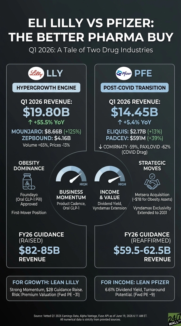 An infographic titled 'Eli Lilly VS Pfizer: The Better Pharma Buy Q1 2026: A Tale of Two Drug Industries'. It presents a dark background with two main columns comparing Eli Lilly (LLY) and Pfizer (PFE). The Eli Lilly column details 'Hypergrowth Engine,' Q1 2026 revenue of $19.80B with a +55.5% YoY increase, Mounjaro sales of $8.66B (+125%), and Zepbound sales of $4.16B (Volume +65%, Prices -13%). It lists 'Obesity Dominance' with Foundayo (Oral GLP-1 Pill) Approved and First-Mover Position. Gauges indicate high 'Business Momentum' and 'Income & Value'. FY26 Guidance (RAISED) is $82-85B revenue. The section 'For Growth: Lean Lilly' mentions Strong Momentum, $2B Guidance Raise, and Risk: Premium Valuation (Fwd PE ~31). The Pfizer column details 'Post-COVID Transition,' Q1 2026 revenue of $14.45B with a +5.4% YoY increase, Eliquis sales of $2.17B (+13%), Padcev sales of $591M (+39%), and declines in Comirnaty (-59%) and Paxlovid (-62%) due to 'COVID Drag'. It lists 'Strategic Moves' including Metsera Acquisition (~$7B for Obesity Assets) and Vyndamax Exclusivity Extended to 2031. FY26 Guidance (REAFFIRMED) is $59.5-62.5B revenue. The section 'For Income: Lean Pfizer' mentions 6.61% Dividend Yield, Turnaround Potential, and (Fwd PE ~9). The source is stated as 'Vetted Q1 2026 Earnings Data, Alpha Vantage, Fuse API as of June 19, 2026 6:11 AM ET'.