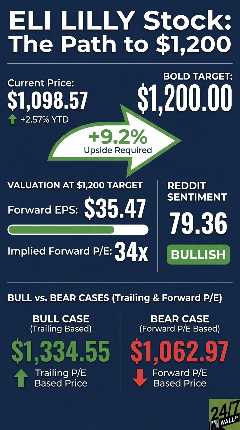 An infographic titled 'ELI LILLY Stock: The Path to $1,200' on a dark blue background. It displays the 'Current Price' as $1,098.57 with a green arrow indicating '+2.57% YTD'. The 'Bold Target' is $1,200.00, shown with a large green arrow stating '+9.2% Upside Required'. Below, 'VALUATION AT $1,200 TARGET' shows 'Forward EPS: $35.47' with a green progress bar and 'Implied Forward P/E: 34x'. To the right, 'REDDIT SENTIMENT' is 79.36, labeled 'BULLISH' in a green box. The bottom section, 'BULL vs. BEAR CASES (Trailing & Forward P/E)', presents a 'BULL CASE (Trailing Based)' price of $1,334.55 with a green upward arrow, and a 'BEAR CASE (Forward P/E Based)' price of $1,062.97 with a red downward arrow. A '24/7 WALL ST' logo is in the bottom right corner.