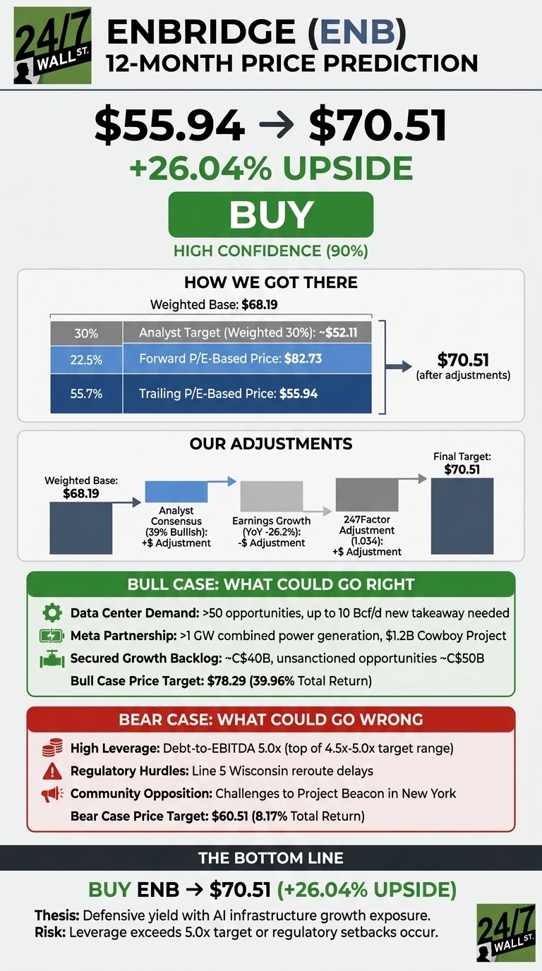 An infographic titled 'ENBRIDGE (ENB) 12-MONTH PRICE PREDICTION'. It shows a current price of $55.94 transitioning to a target price of $70.51, indicating a +26.04% upside and a 'BUY' recommendation with high confidence (90%). The infographic is divided into sections: 'HOW WE GOT THERE' details a weighted base of $68.19 from analyst target, forward P/E, and trailing P/E based prices. 'OUR ADJUSTMENTS' illustrates a progression from a weighted base of $68.19 to a final target of $70.51, factoring in analyst consensus, earnings growth, and a '247Factor Adjustment'. A 'BULL CASE: WHAT COULD GO RIGHT' section, highlighted in green, lists factors like data center demand, a Meta partnership, and a secured growth backlog for a $78.29 price target (39.96% total return). A 'BEAR CASE: WHAT COULD GO WRONG' section, highlighted in red, lists factors like high leverage, regulatory hurdles, and community opposition for a $60.51 price target (8.17% total return). The bottom line reiterates 'BUY ENB -> $70.51 (+26.04% UPSIDE)' and summarizes the investment thesis and associated risks.
