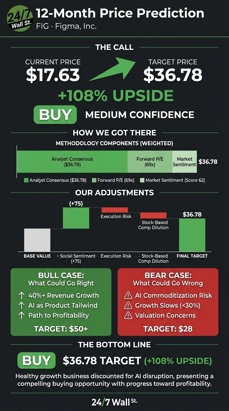 An infographic by 24/7 Wall St. presenting a 12-Month Price Prediction for FIG - Figma, Inc. The header shows the 24/7 Wall St. logo. The 'THE CALL' section displays a current price of $17.63, a green upward arrow, and a target price of $36.78, indicating a +108% Upside. Below it is a green 'BUY' button next to 'MEDIUM CONFIDENCE'. The 'HOW WE GOT THERE' section shows a horizontal bar chart labeled 'METHODOLOGY COMPONENTS (WEIGHTED)' with three segments: 'Analyst Consensus ($36.78)' in dark green, 'Forward P/E (69x)' in medium green, and 'Market Sentiment (Score 62)' in light green, all totaling to $36.78. A legend below clarifies these components. The 'OUR ADJUSTMENTS' section features a bar chart illustrating 'BASE VALUE', a green bar for '+ Social Sentiment (+75)', a red bar for '- Execution Risk', another red bar for '- Stock-Based Comp Dilution', culminating in a 'FINAL TARGET' green bar of $36.78. The 'BULL CASE: What Could Go Right' section is a green box listing three upward arrows for '40%+ Revenue Growth', 'AI as Product Tailwind', and 'Path to Profitability', with a 'TARGET: $50+'. The 'BEAR CASE: What Could Go Wrong' section is a red box listing three warning signs for 'AI Commoditization Risk', 'Growth Slows (<30%)', and 'Valuation Concerns', with a 'TARGET: $28'. The 'THE BOTTOM LINE' section reiterates 'BUY $36.78 TARGET (+108% UPSIDE)' and includes a descriptive paragraph: 'Healthy growth business discounted for AI disruption, presenting a compelling buying opportunity with progress toward profitability.' The infographic ends with the '24/7 Wall St.' logo.