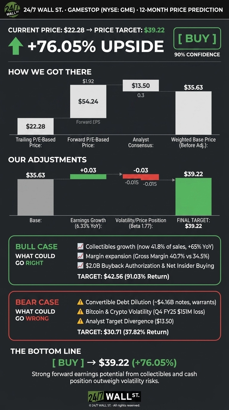 An infographic titled 'GameStop (NYSE: GME) • 12-Month Price Prediction' with a dark background. It shows a current price of $22.28, a price target of $39.22, and a +76.05% upside with a 'BUY' recommendation and 90% confidence. The 'How We Got There' section features a bar chart illustrating Trailing P/E-Based Price ($22.28), Forward P/E-Based Price ($54.24 based on $1.92 Forward EPS), Analyst Consensus ($13.50 with a 0.3 factor), and Weighted Base Price (Before Adj.) of $35.63. The 'Our Adjustments' section presents a waterfall chart starting with a Base of $35.63, showing an increase of +0.03 for Earnings Growth (6.33% YoY), a decrease of -0.03 for Volatility/Price Position (Beta 1.77), leading to a FINAL TARGET of $39.22. A green 'BULL CASE' section lists positive factors like collectibles growth and margin expansion, targeting $42.56 (91.03% Return). A red 'BEAR CASE' section lists negative factors like convertible debt dilution and crypto volatility, targeting $30.71 (37.82% Return). 'THE BOTTOM LINE' reiterates the [BUY] recommendation for $39.22 (+76.05%) and states that strong forward earnings potential and cash position outweigh volatility risks.