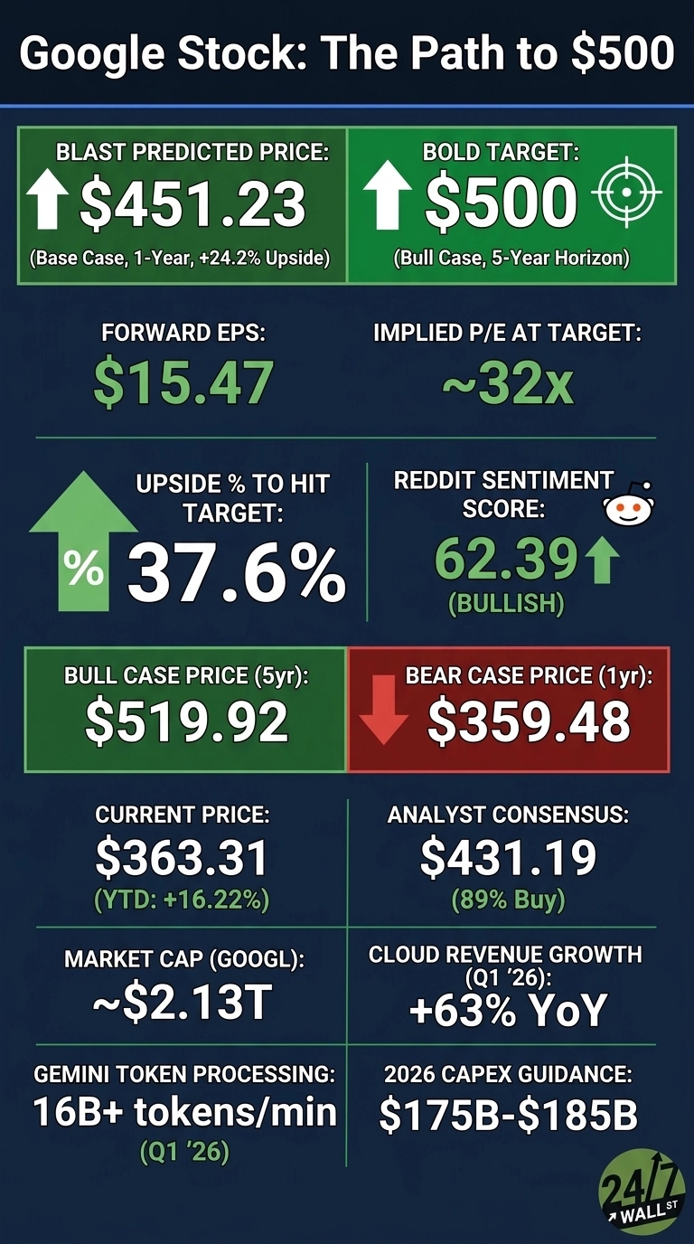 An infographic titled 'Google Stock: The Path to $500' displayed against a dark blue background. It presents various financial metrics in a grid layout. Key data points include: BLAST Predicted Price $451.23 (Base Case, 1-Year, +24.2% Upside), Bold Target $500 (Bull Case, 5-Year Horizon), Forward EPS $15.47, Implied P/E at Target ~32x, Upside % to Hit Target 37.6%, Reddit Sentiment Score 62.39 (Bullish). Below these are Bull Case Price (5yr) $519.92, Bear Case Price (1yr) $359.48, Current Price $363.31 (YTD: +16.22%), Analyst Consensus $431.19 (89% Buy), Market Cap (GOOGL) ~$2.13T, Cloud Revenue Growth (Q1 '26) +63% YoY, Gemini Token Processing 16B+ tokens/min (Q1 '26), and 2026 CAPEX Guidance $175B-$185B. Green boxes highlight positive metrics, and a red box indicates the bear case price.