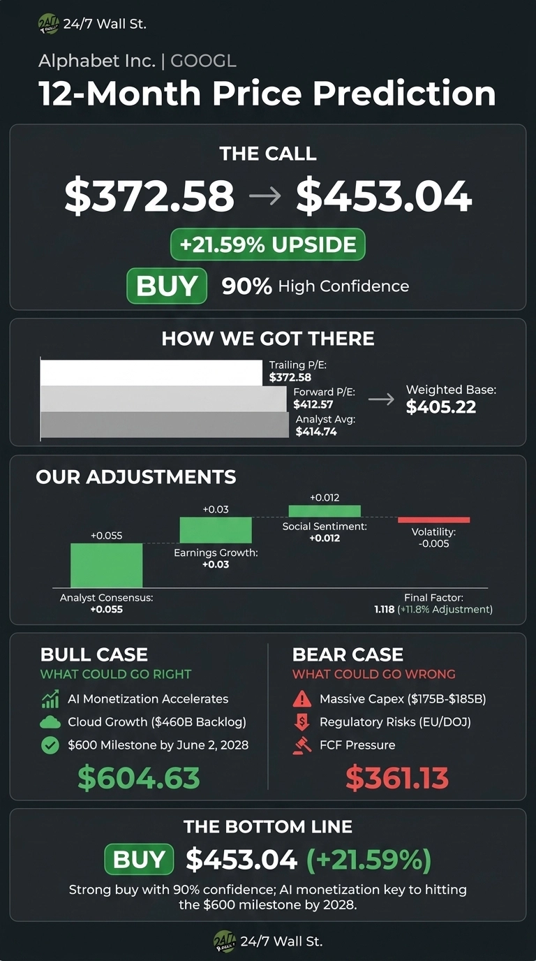 A dark-themed infographic from 24/7 Wall St. titled 'Alphabet Inc. | GOOGL 12-Month Price Prediction.' The main call is a price increase from $372.58 to $453.04, representing a +21.59% upside, with a 'BUY' recommendation and 90% high confidence. A section titled 'How We Got There' shows a bar chart with Trailing P/E at $372.58, Forward P/E at $412.57, and Analyst Avg at $414.74, leading to a Weighted Base of $405.22. 'Our Adjustments' shows a bar chart with Analyst Consensus +0.055, Earnings Growth +0.03, Social Sentiment +0.012, and Volatility -0.005, resulting in a Final Factor of 1.118 (+11.8% Adjustment). The 'Bull Case' predicts $604.63 with drivers like AI Monetization Accelerates, Cloud Growth ($460B Backlog), and $600 Milestone by June 2, 2028. The 'Bear Case' predicts $361.13 due to Massive Capex ($175B-$185B), Regulatory Risks (EU/DOJ), and FCF Pressure. The 'Bottom Line' reiterates 'BUY $453.04 (+21.59%)' with strong confidence, linking AI monetization to hitting the $600 milestone by 2028.