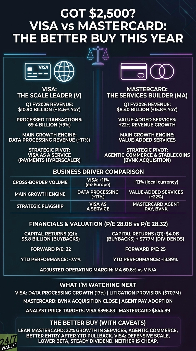 A dark-themed infographic titled 'Visa vs Mastercard: The Better Buy This Year'. It is divided into two main columns, one for Visa (V) on the left and one for Mastercard (MA) on the right, with a balance scale icon at the top center. Key sections include: company overview with Q1 FY2026 revenue and processed transactions; a 'BUSINESS DRIVER COMPARISON' table detailing cross-border volume, main growth engine, and strategic flagship; 'FINANCIALS & VALUATION' presenting capital returns, forward P/E, and YTD performance; 'WHAT I'M WATCHING NEXT' listing specific growth factors and analyst price targets; and a concluding section 'THE BETTER BUY (WITH CAVEATS)' which leans towards Mastercard.