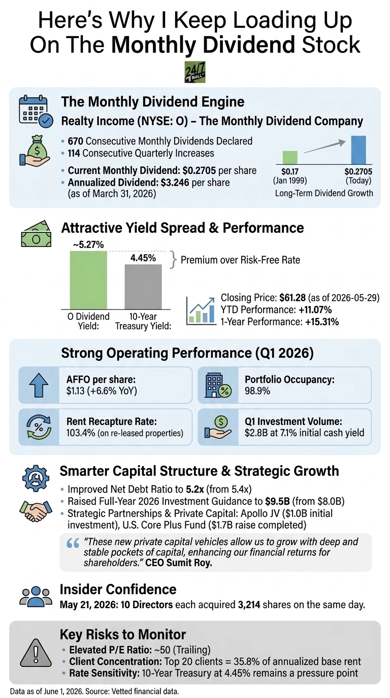 An infographic titled 'Here's Why I Keep Loading Up on Monthly Dividend Stocks' presents financial data for Realty Income (NYSE:O). The layout has six main sections with text, bullet points, and two bar charts against a white background with blue accent boxes. Sections include: 'Monthly Dividend Engine' with dividend growth figures and a bar chart showing the dividend per share rising from $0.17 in January 1999 to $0.2705 today; 'Attractive Yield Spreads and Performance' with a bar chart o Dividend yield (~5.27%) compared to 10-year Treasury yield (4.45%), and lists recent stock performance including closing price of $61.28 on May 29, 2026, YTD performance of +11.07% and 1-year performance of +15.31%; 'Strong operating performance (Q1 2026)' with metrics like AFFO per share: $1.13 (+6.6% YoY), portfolio occupancy: 98.9%, rent recapture rate: 103.4%, and Q1 investment volume: $2.8B at 7.1% initial cash yield; 'Smarter Capital Structure and Strategic Growth' details improved net debt ratio to 5.2x and raised full year 2026 investment guidance to $9.5B; Each of the 10 directors acquired 3,214 shares due on May 21, 2026, according to the 'insider confidence' noting; And 'key risks to monitor' including elevated P/E ratio: ~50 (previous), customer concentration: top 20 customers = 35.8% of annualized base rent, and rate sensitivity: 10-year Treasury at 4.45% remains a pressure point. The footer states that data is as of June 1, 2026.