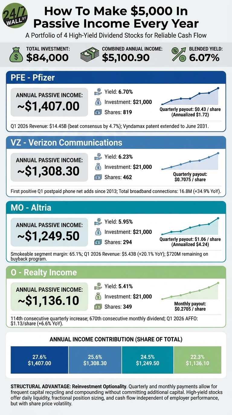 An infographic titled 'How To Make $5,000 In Passive Income Every Year: A Portfolio of 4 High-Yield Dividend Stocks for Reliable Cash Flow'. The top section displays summary statistics: Total Investment of $84,000, Combined Annual Income of $5,100.90, and a Blended Yield of 6.07%. Below this, there are four distinct sections for individual dividend stocks. The first section for PFE - Pfizer details an annual passive income of ~$1,407.00, a yield of 6.70%, an investment of $21,000, and 819 shares, with a quarterly payout of $0.43/share (annualized $1.72) and Q1 2026 revenue information. The second section for VZ - Verizon Communications shows an annual passive income of ~$1,308.30, a yield of 6.23%, an investment of $21,000, and 462 shares, with a quarterly payout of $0.7075/share and Q1 postpaid phone net adds information. The third section for MO - Altria presents an annual passive income of ~$1,249.50, a yield of 5.95%, an investment of $21,000, and 294 shares, with a quarterly payout of $1.06/share (annualized $4.24) and Q1 2026 revenue and margin details. The fourth section for O - Realty Income indicates an annual passive income of ~$1,136.10, a yield of 5.41%, an investment of $21,000, and 349 shares, with a monthly payout of $0.2705/share and Q1 2026 AFFO details. Each stock section also includes a small line graph illustrating payout trends. At the bottom, a bar chart titled 'Annual Income Contribution (Share of Total)' shows PFE contributing 27.6% ($1,407.00), VZ 25.6% ($1,308.30), MO 24.5% ($1,249.50), and O 22.3% ($1,136.10). Finally, a text box highlights 'STRUCTURAL ADVANTAGE: Reinvestment Optionality', describing benefits of frequent payments for capital recycling and compounding.