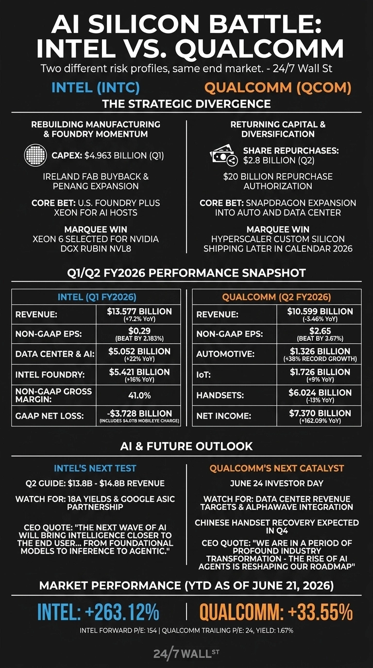 An infographic titled 'AI Silicon Battle: Intel vs. Qualcomm' on a dark background. It shows two distinct columns comparing Intel (INTC) and Qualcomm (QCOM) strategies. Intel's section focuses on 'Rebuilding Manufacturing & Foundry Momentum' with details on CAPEX, Ireland Fab Buyback, Penang Expansion, Core Bet on U.S. Foundry and Xeon for AI Hosts, and Marquee Win with Xeon 6. Qualcomm's section focuses on 'Returning Capital & Diversification' with details on Share Repurchases, $20 Billion Repurchase Authorization, Core Bet on Snapdragon Expansion into Auto and Data Center, and Hyperscaler Custom Silicon shipping later in Calendar 2026. Below this, a 'Q1/Q2 FY2026 Performance Snapshot' table compares Intel's Q1 FY2026 figures (Revenue, Non-GAAP EPS, Data Center & AI, Intel Foundry, Non-GAAP Gross Margin, GAAP Net Loss) and Qualcomm's Q2 FY2026 figures (Revenue, Non-GAAP EPS, Automotive, IoT, Handsets, Net Income). A section for 'AI & Future Outlook' provides 'Intel's Next Test' including Q2 Guide, Watch For items, and a CEO Quote, alongside 'Qualcomm's Next Catalyst' including June 24 Investor Day, Watch For items, Chinese Handset Recovery, and a CEO Quote. Finally, 'Market Performance (YTD as of June 21, 2026)' shows Intel at +263.12% and Qualcomm at +33.55%, with Intel Forward P/E: 154 and Qualcomm Trailing P/E: 24, Yield: 1.67%.