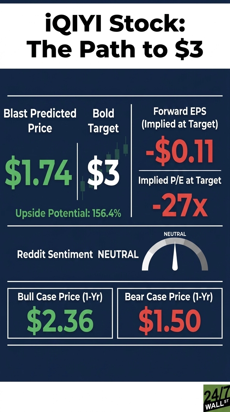 An infographic titled 'iQIYI Stock: The Path to $3' on a dark blue background. It shows 'Blast Predicted Price' as $1.74 and 'Bold Target' as $3, with an 'Upside Potential' of 156.4%. For 'Forward EPS (Implied at Target)', it states '-$0.11', and 'Implied P/E at Target' is '-27x'. Reddit Sentiment is 'NEUTRAL', indicated by a gauge. Below, 'Bull Case Price (1-Yr)' is $2.36 and 'Bear Case Price (1-Yr)' is $1.50. A candlestick chart pattern is subtly visible in the background of the price targets. The bottom right features the '24/7 WALL ST' logo.