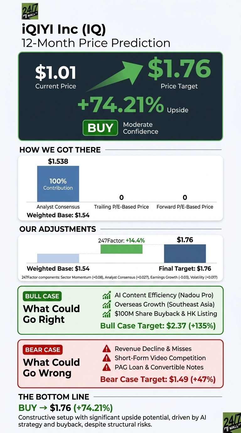 An infographic titled 'iQIYI Inc (IQ) 12-Month Price Prediction'. The top section displays the current price of $1.01 and a price target of $1.76, showing a +74.21% upside with a 'BUY' recommendation and 'Moderate Confidence'. Below, a section titled 'HOW WE GOT THERE' shows a weighted base of $1.54, derived from Analyst Consensus contributing 100% with a value of $1.538, and 0 for Trailing and Forward P/E-Based Price. The 'OUR ADJUSTMENTS' section indicates a Weighted Base of $1.54, a 247Factor of +14.4%, leading to a Final Target of $1.76. Components of the 247Factor are listed: Sector Momentum (+0.08), Analyst Consensus (+0.027), Earnings Growth (-0.03), Volatility (+0.017). The 'BULL CASE' section, colored green, lists 'What Could Go Right' factors: AI Content Efficiency (Nadou Pro), Overseas Growth (Southeast Asia), $100M Share Buyback & HK Listing, with a Bull Case Target of $2.37 (+135%). The 'BEAR CASE' section, colored red, lists 'What Could Go Wrong' factors: Revenue Decline & Misses, Short-Form Video Competition, PAG Loan & Convertible Notes, with a Bear Case Target of $1.49 (+47%). The bottom section, 'THE BOTTOM LINE', reiterates 'BUY -> $1.76 (+74.21%)' and a concluding statement about significant upside potential driven by AI strategy and buyback, despite structural risks. The infographic has a white background with dark green, light green, blue, and red elements for different sections.