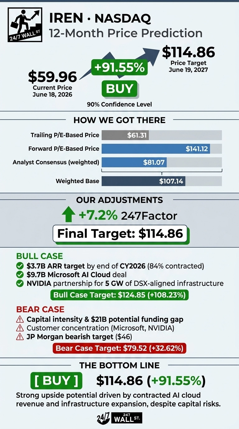 An infographic titled 'IREN • NASDAQ 12-Month Price Prediction'. It shows the current price of $59.96 as of June 18, 2026, and a price target of $114.86 for June 19, 2027, indicating a +91.55% increase and a 'BUY' rating with a 90% confidence level. The section 'How We Got There' displays bar charts for Trailing P/E-Based Price ($61.31), Forward P/E-Based Price ($141.12), Analyst Consensus (weighted) ($81.07), and Weighted Base ($107.14). 'Our Adjustments' section shows a +7.2% 247Factor leading to a 'Final Target: $114.86'. Bull Case details include a $3.7B ARR target, $9.7B Microsoft AI Cloud deal, and NVIDIA partnership, with a target of $124.85 (+108.23%). Bear Case factors include capital intensity, $21B potential funding gap, customer concentration, and JP Morgan's target ($46), leading to a target of $79.52 (+32.62%). The bottom line reiterates a '[BUY]' rating for $114.86 (+91.55%), describing strong upside potential driven by AI cloud revenue and infrastructure expansion despite capital risks.