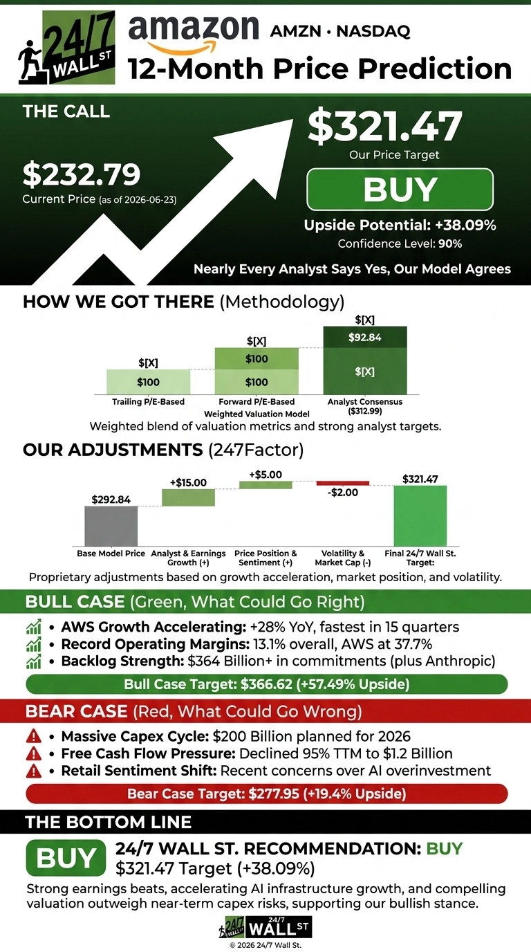 An infographic titled 'Amazon AMZN • NASDAQ 12-Month Price Prediction'. The current price is shown as $232.79 as of 2026-06-23. The price target is $321.47 with a 'BUY' recommendation, indicating an upside potential of +38.09% and a 90% confidence level. A section labeled 'How We Got There (Methodology)' displays bar charts for Trailing P/E-Based, Forward P/E-Based, Weighted Valuation Model, and Analyst Consensus, contributing to a weighted blend. 'Our Adjustments (247Factor)' section shows a waterfall chart starting at a Base Model Price of $292.84, with additions for Analyst & Earnings Growth (+$15.00) and Price Position & Sentiment (+$5.00), and a subtraction for Volatility & Market Cap (-$2.00), leading to a Final 24/7 Wall St. Target of $321.47. The 'Bull Case' details a target of $366.62 (+57.49% Upside) based on AWS growth, record operating margins, and backlog strength. The 'Bear Case' shows a target of $277.95 (+19.4% Upside) due to massive capex, free cash flow pressure, and retail sentiment shift. The 'Bottom Line' reiterates a 'BUY' recommendation for AMZN with a $321.47 target (+38.09%).