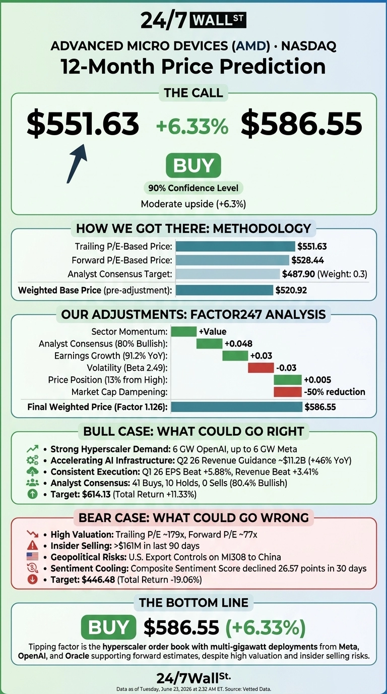 An infographic titled 'Advanced Micro Devices (AMD) 12-Month Price Prediction' showing a current price of $551.63 and a 12-month target price of $586.55, indicating a +6.33% moderate upside with a 90% confidence level, recommending a 'BUY'. The infographic details the methodology, including Trailing P/E-Based Price ($551.63), Forward P/E-Based Price ($528.44), Analyst Consensus Target ($487.90), leading to a Weighted Base Price of $520.92. Factor247 adjustments are shown for Sector Momentum (+0.048), Analyst Consensus (+0.03), Earnings Growth (-0.03), Volatility (+0.005), Price Position (-50% reduction), and Market Cap Dampening, resulting in a Final Weighted Price of $586.55. Bull case factors include strong hyperscaler demand and accelerating AI infrastructure, targeting $614.13. Bear case factors include high valuation and insider selling, targeting $446.48. The bottom line reiterates a 'BUY' at $586.55 (+6.33%).