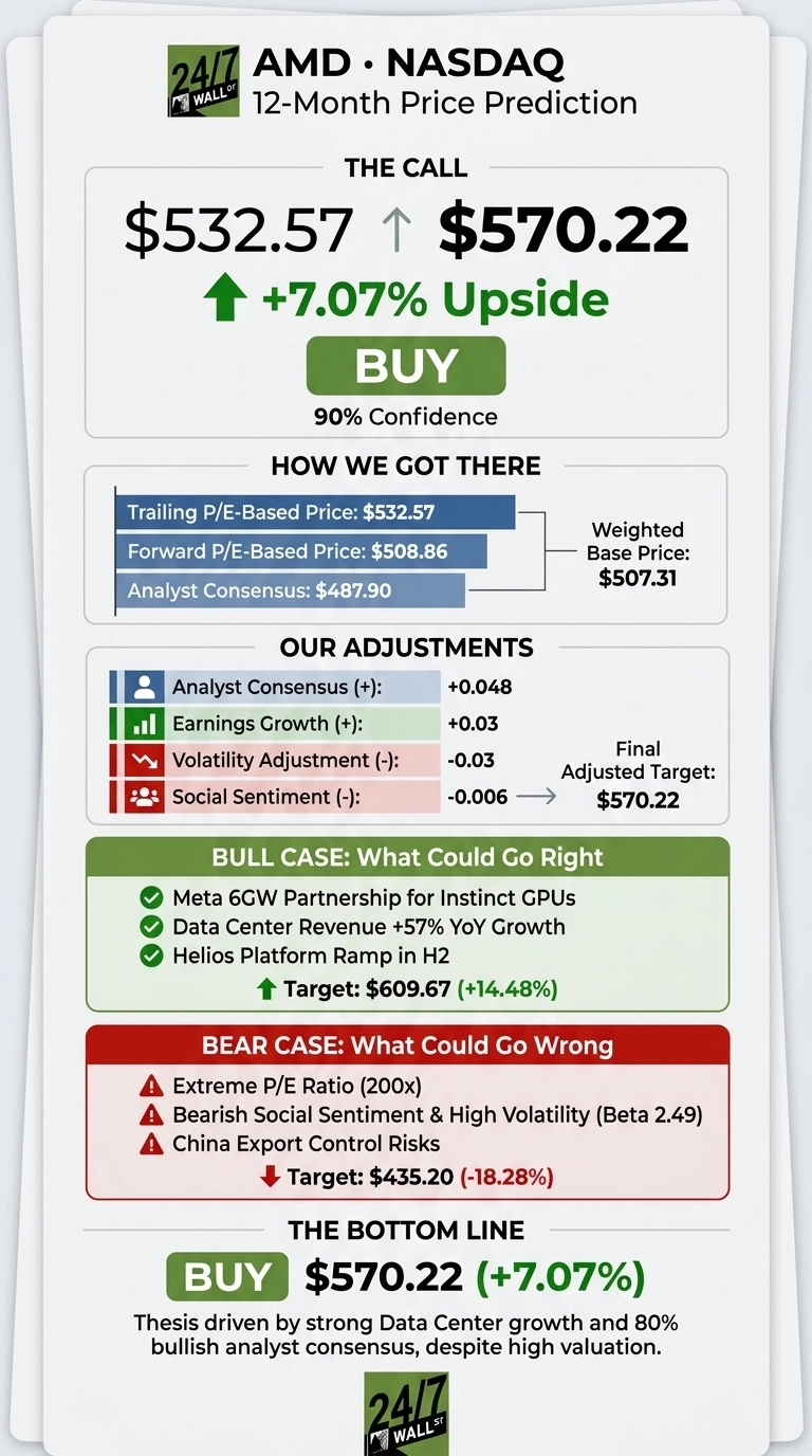 An infographic titled 'AMD • NASDAQ 12-Month Price Prediction' by 24/7 Wall St. The main call indicates a 'BUY' recommendation with a target price of $570.22, showing a +7.07% upside from $532.57, and states 90% confidence. A section 'How We Got There' shows a weighted base price of $507.31, derived from trailing P/E-based price of $532.57, forward P/E-based price of $508.86, and analyst consensus of $487.90. Another section, 'Our Adjustments,' shows positive adjustments for Analyst Consensus (+0.048) and Earnings Growth (+0.03), and negative adjustments for Volatility Adjustment (-0.03) and Social Sentiment (-0.006), leading to the final adjusted target of $570.22. A 'Bull Case' section lists factors such as Meta 6GW Partnership for Instinct GPUs, Data Center Revenue +57% YoY Growth, and Helios Platform Ramp in H2, with a target of $609.67 (+14.48%). A 'Bear Case' section lists risks like Extreme P/E Ratio (200x), Bearish Social Sentiment & High Volatility (Beta 2.49), and China Export Control Risks, with a target of $435.20 (-18.28%). The bottom line reiterates 'BUY $570.22 (+7.07%)' and states the thesis is driven by strong Data Center growth and 80% bullish analyst consensus, despite high valuation.