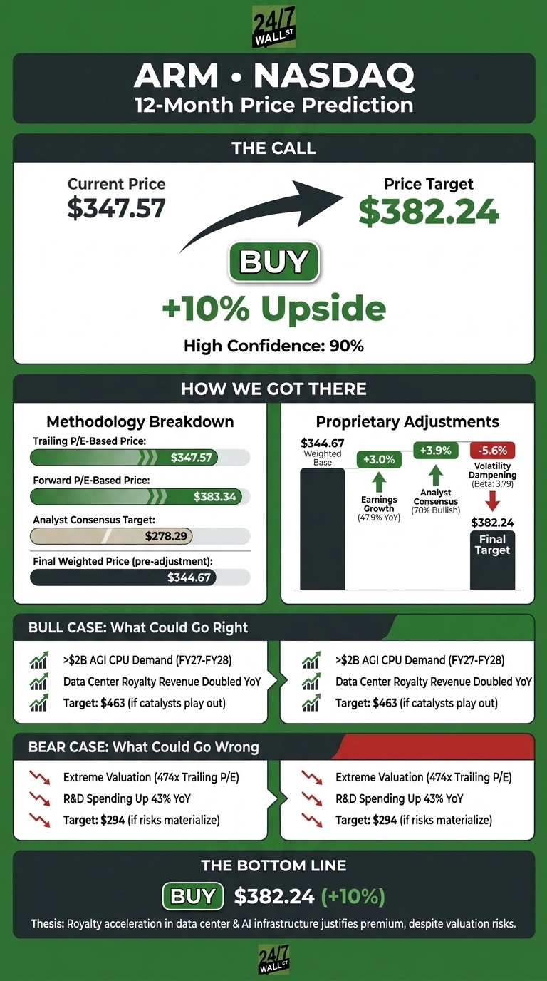 Infographic titled 'ARM • NASDAQ 12-Month Price Prediction.' The top section, 'THE CALL,' shows a current price of $347.57 progressing towards a price target of $382.24, indicating a 'BUY' with '+10% Upside' and 'High Confidence: 90%.' The 'HOW WE GOT THERE' section includes 'Methodology Breakdown' listing Trailing P/E-Based Price at $347.57, Forward P/E-Based Price at $383.34, Analyst Consensus Target at $278.29, and a Final Weighted Price (pre-adjustment) of $344.67. The 'Proprietary Adjustments' section shows a $344.67 Weighted Base adjusted by +3.0% for Earnings Growth (47.9% YoY), +3.9% for Analyst Consensus (70% Bullish), and -5.6% for Volatility Dampening (Beta: 3.79), resulting in a Final Target of $382.24. The 'BULL CASE: What Could Go Right' section lists: '>$2B AGI CPU Demand (FY27-FY28)', 'Data Center Royalty Revenue Doubled YoY', and 'Target: $463 (if catalysts play out).' The 'BEAR CASE: What Could Go Wrong' section lists: 'Extreme Valuation (474x Trailing P/E)', 'R&D Spending Up 43% YoY', and 'Target: $294 (if risks materialize).' The 'THE BOTTOM LINE' section reiterates 'BUY $382.24 (+10%)' and states the thesis: 'Royalty acceleration in data center & AI infrastructure justifies premium, despite valuation risks.' The infographic uses a dark green, light green, and white color palette.