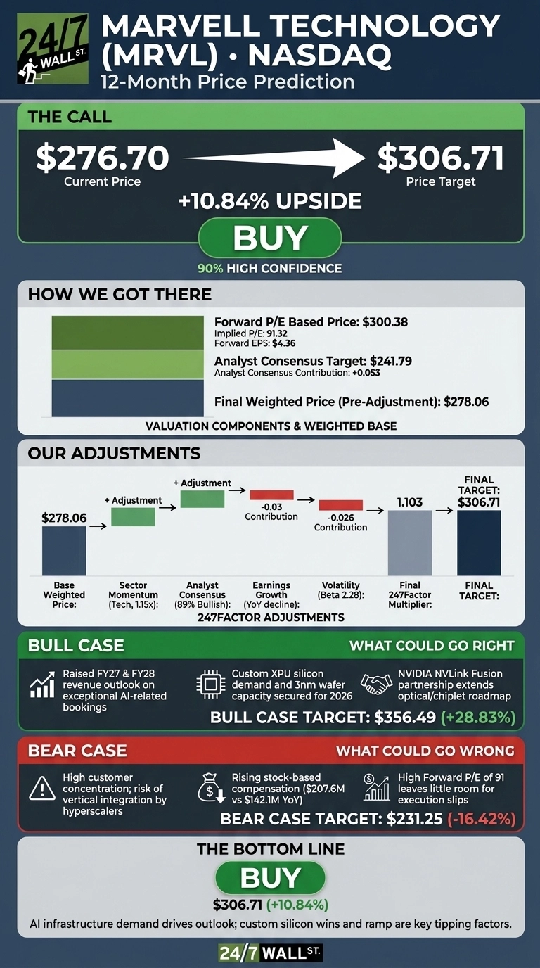 An infographic by 24/7 Wall St. titled 'Marvell Technology (MRVL) • NASDAQ 12-Month Price Prediction'. The call section shows a Current Price of $276.70, an arrow pointing to a Price Target of $306.71, indicating a +10.84% Upside, with a 'BUY' recommendation and 90% High Confidence. The 'How We Got There' section details Valuation Components & Weighted Base, including a Forward P/E Based Price of $300.38 (Implied P/E: 91.32, Forward EPS: $4.36), an Analyst Consensus Target of $241.79 (Analyst Consensus Contribution: +0.053), and a Final Weighted Price (Pre-Adjustment) of $278.06. 'Our Adjustments' section shows 247Factor Adjustments starting with a Base Weighted Price of $278.06, followed by adjustments for Sector Momentum (Tech, 1.15x), Analyst Consensus (89% Bullish), Earnings Growth (YoY decline) with -0.03 Contribution, Volatility (Beta 2.28) with -0.026 Contribution, leading to a Final 247Factor Multiplier of 1.103 and a Final Target of $306.71. The 'Bull Case' section, labeled 'WHAT COULD GO RIGHT', lists 'Raised FY27 & FY28 revenue outlook on exceptional AI-related bookings', 'Custom XPU silicon demand and 3nm wafer capacity secured for 2026', and 'NVIDIA NVLink Fusion partnership extends optical/chiplet roadmap', with a Bull Case Target of $356.49 (+28.83%). The 'Bear Case' section, labeled 'WHAT COULD GO WRONG', lists 'High customer concentration; risk of vertical integration by hyperscalers', 'Rising stock-based compensation ($207.6M vs $142.1M YoY)', and 'High Forward P/E of 91 leaves little room for execution slips', with a Bear Case Target of $231.25 (-16.42%). The 'The Bottom Line' section reiterates 'BUY' for $306.71 (+10.84%) and states 'AI infrastructure demand drives outlook; custom silicon wins and ramp are key tipping factors.' The infographic includes the 24/7 Wall St. logo at the top and bottom.