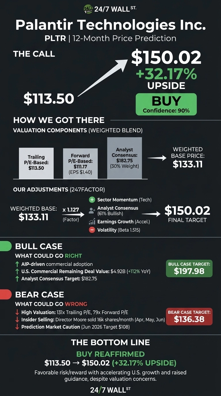 An infographic titled 'Palantir Technologies Inc. PLTR | 12-Month Price Prediction' on a dark gray background. The top section, 'THE CALL', shows an arrow pointing from $113.50 to a target of $150.02 with '+32.17% UPSIDE' and a green 'BUY' button with 'Confidence: 90%'. The 'HOW WE GOT THERE' section details 'VALUATION COMPONENTS (WEIGHTED BLEND)' including 'Trailing P/E-Based: $113.50', 'Forward P/E-Based: $111.17 (EPS $1.40)', and 'Analyst Consensus: $182.75 (30% Weight)', leading to a 'WEIGHTED BASE PRICE: $133.11'. 'OUR ADJUSTMENTS (247FACTOR)' shows '$133.11 x 1.127 (Factor)' with factors like 'Sector Momentum (Tech)', 'Analyst Consensus (61% Bullish)', 'Earnings Growth (Accel.)', and 'Volatility (Beta 1.515)', culminating in '$150.02 FINAL TARGET'. The 'BULL CASE' section, marked in green, lists factors that 'COULD GO RIGHT' like 'AIP-driven commercial adoption' and a 'BULL CASE TARGET: $197.98'. The 'BEAR CASE' section, marked in red, lists factors that 'COULD GO WRONG' such as 'High Valuation: 131x Trailing P/E, 79x Forward P/E', 'Insider Selling: Director Moore sold 16k shares/month (Apr, May, Jun)', and 'Prediction Market Caution (Jun 2026 Target $108)', leading to a 'BEAR CASE TARGET: $136.38'. The bottom line reiterates 'BUY REAFFIRMED' with '$113.50 -> $150.02 (+32.17% UPSIDE)' and a concluding statement about favorable risk/reward.