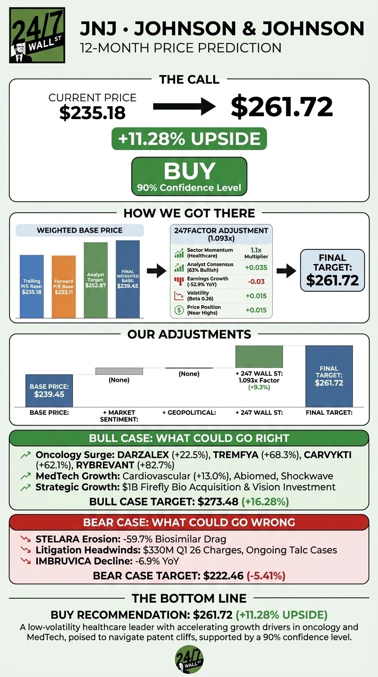 An infographic titled 'JNJ • JOHNSON & JOHNSON 12-MONTH PRICE PREDICTION'. The top section, 'THE CALL', shows the Current Price of $235.18 leading to a Final Target of $261.72, indicating an +11.28% UPSIDE, with a 'BUY' recommendation and '90% Confidence Level'. The 'HOW WE GOT THERE' section shows a 'WEIGHTED BASE PRICE' bar chart for Trailing P/S Base ($235.18), Forward P/E Base ($233.11), Analyst Target ($252.87), and FINAL WEIGHTED BASE ($239.45). This is adjusted by a '247FACTOR ADJUSTMENT (1.093x)' table, listing Sector Momentum (Healthcare) 1.1x Multiplier, Analyst Consensus (63% Bullish) +0.035, Earnings Growth (-52.9% YoY) -0.03, Volatility (Beta 0.26) +0.015, and Price Position (Near Highs) +0.015, all leading to a FINAL TARGET of $261.72. The 'OUR ADJUSTMENTS' section confirms BASE PRICE: $239.45, with (None) for Market Sentiment and Geopolitical factors, and a '+ 247 WALL ST: 1.093x Factor (+9.3%)' leading to FINAL TARGET: $261.72. A 'BULL CASE: WHAT COULD GO RIGHT' section lists Oncology Surge, MedTech Growth, and Strategic Growth, with a BULL CASE TARGET: $273.48 (+16.28%). A 'BEAR CASE: WHAT COULD GO WRONG' section lists STELARA Erosion, Litigation Headwinds, and IMBRUVICA Decline, with a BEAR CASE TARGET: $222.46 (-5.41%). The 'THE BOTTOM LINE' section states a 'BUY RECOMMENDATION: $261.72 (+11.28% UPSIDE)' and a description of JNJ.