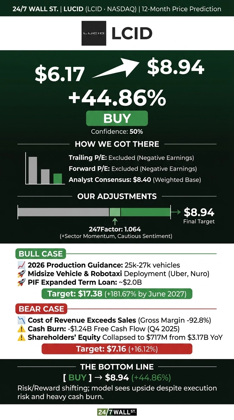 An infographic titled '24/7 WALL ST. | LUCID (LCID · NASDAQ) | 12-Month Price Prediction' on a dark green background. It features the Lucid logo and LCID ticker. A large graphic shows an initial price of $6.17 with an arrow pointing to a target price of $8.94, indicating a +44.86% increase, with a green 'BUY' button and 'Confidence: 50%'. A section titled 'HOW WE GOT THERE' lists 'Trailing P/E: Excluded (Negative Earnings)', 'Forward P/E: Excluded (Negative Earnings)', and 'Analyst Consensus: $8.40 (Weighted Base)', accompanied by a small bar chart. The 'OUR ADJUSTMENTS' section displays a horizontal bar chart with a green segment, an upward arrow, '247Factor: 1.064 (+Sector Momentum, Cautious Sentiment)', and 'Final Target $8.94'. The 'BULL CASE' section, in a green box, lists '2026 Production Guidance: 25k-27k vehicles', 'Midsize Vehicle & Robotaxi Deployment (Uber, Nuro)', and 'PIF Expanded Term Loan: ~$2.0B', with a 'Target: $17.38 (+181.67% by June 2027)'. The 'BEAR CASE' section, in a red box, lists 'Cost of Revenue Exceeds Sales (Gross Margin -92.8%)', 'Cash Burn: -$1.24B Free Cash Flow (Q4 2025)', and 'Shareholders' Equity Collapsed to $717M from $3.17B YoY', with a 'Target: $7.16 (+16.12%)'. The 'THE BOTTOM LINE' section states '[ BUY ] -> $8.94 (+44.86%)' and 'Risk/Reward shifting; model sees upside despite execution risk and heavy cash burn.' The infographic concludes with the '24/7 WALL ST.' logo at the bottom.