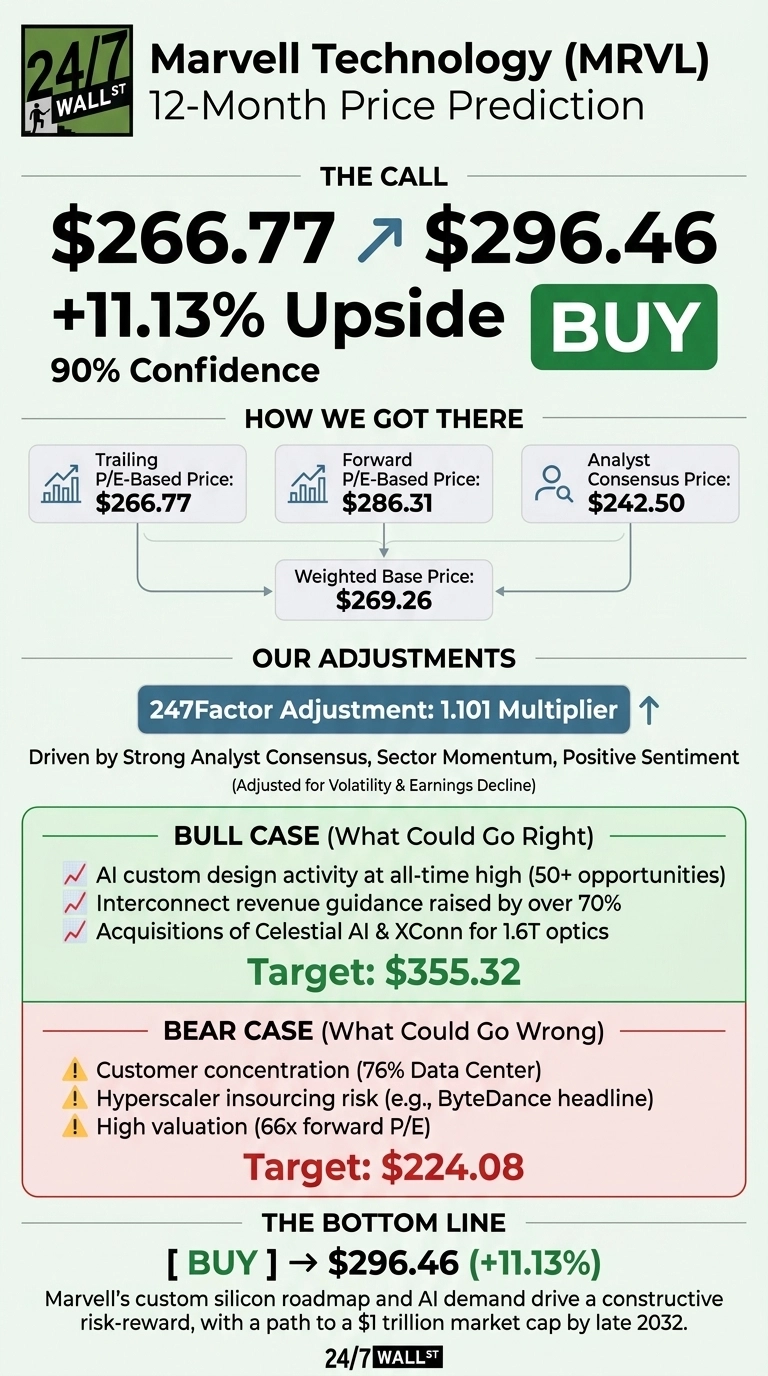 An infographic titled 'Marvell Technology (MRVL) 12-Month Price Prediction' from 24/7 Wall St. The call is a 'BUY' with a target price of $296.46, showing an 11.13% upside and 90% confidence. It shows a 'How We Got There' section with a Trailing P/E-Based Price of $266.77, a Forward P/E-Based Price of $286.31, and an Analyst Consensus Price of $242.50, which lead to a Weighted Base Price of $269.26. Our Adjustments include a 247Factor Adjustment of 1.101 Multiplier. The Bull Case target is $355.32, citing AI custom design activity, raised interconnect revenue guidance, and acquisitions. The Bear Case target is $224.08, citing customer concentration, hyperscaler insourcing risk, and high valuation. The bottom line reiterates a 'BUY' at $296.46 (+11.13%) and mentions a path to a $1 trillion market cap by late 2032.
