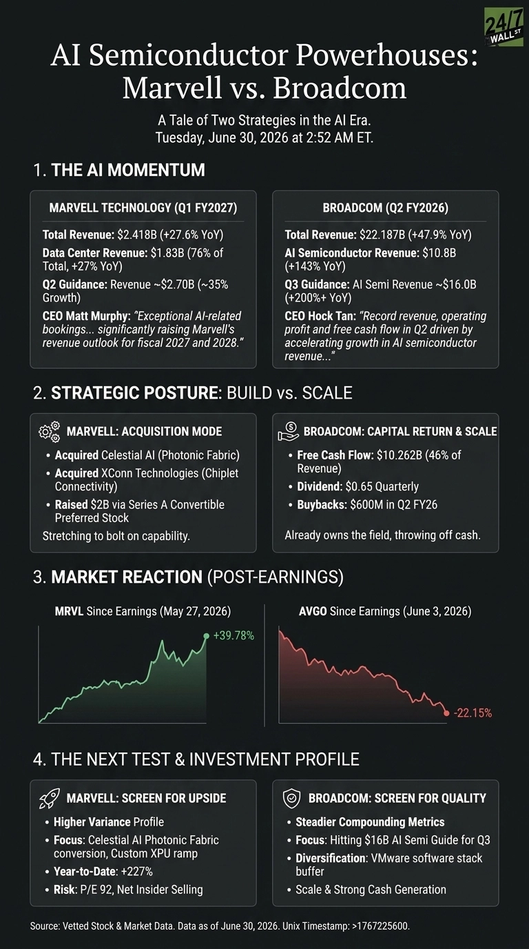 An infographic titled 'AI Semiconductor Powerhouses: Marvell vs. Broadcom' presented on a dark background. It is divided into four sections. Section 1, 'The AI Momentum,' shows financial highlights for Marvell Technology (Q1 FY2027) with total revenue of $2.418B (+27.6% YoY) and Broadcom (Q2 FY2026) with total revenue of $22.187B (+47.9% YoY) and AI Semiconductor Revenue of $10.8B (+143% YoY). Section 2, 'Strategic Posture: Build vs. Scale,' describes Marvell's acquisition mode including Celestial AI and XConn Technologies, and Broadcom's capital return with $10.262B free cash flow. Section 3, 'Market Reaction (Post-Earnings),' displays two line charts: MRVL Since Earnings (May 27, 2026) in green, showing a gain of +39.78%, and AVGO Since Earnings (June 3, 2026) in red, showing a loss of -22.15%. Section 4, 'The Next Test & Investment Profile,' outlines Marvell's upside profile with a +227% year-to-date performance and Broadcom's quality profile focusing on steady compounding metrics. The bottom indicates the source is 'Vetted Stock & Market Data. Data as of June 30, 2026.'