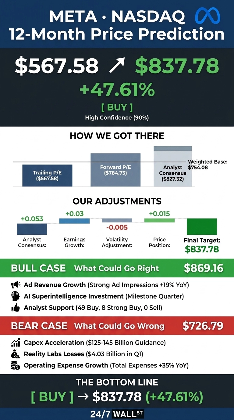 An infographic titled 'META • NASDAQ 12-Month Price Prediction' shows a current price of $567.58, an upward arrow, and a predicted price of $837.78, indicating a +47.61% increase with a 'Buy' recommendation and 90% high confidence. Sections detail 'How We Got There' with Trailing P/E ($567.58), Forward P/E ($784.73), Analyst Consensus ($827.32), and a Weighted Base ($754.08). 'Our Adjustments' shows bars for Analyst Consensus (+0.053), Earnings Growth (+0.03), Volatility Adjustment (-0.005), Price Position (+0.015), leading to a Final Target of $837.78. The 'Bull Case' of $869.16 lists Ad Revenue Growth, AI Investment, and Analyst Support. The 'Bear Case' of $726.79 lists Capex Acceleration, Reality Labs Losses, and Operating Expense Growth. The bottom line reiterates a 'Buy' recommendation for $837.78 (+47.61%). The infographic uses a dark blue background with white, green, and red text and bar charts.