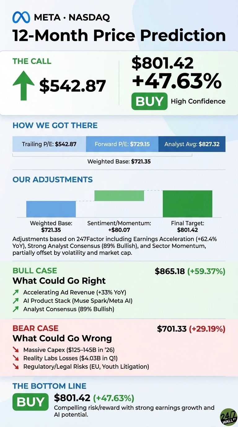 An infographic titled 'Meta NASDAQ 12-Month Price Prediction' shows a 'Buy' recommendation. The call highlights a current price of $542.87, a target price of $801.42, and a +47.63% upside with high confidence. Sections detail 'How We Got There' with Trailing P/E $542.87, Forward P/E $729.15, Analyst Avg $827.32, and Weighted Base $721.35. 'Our Adjustments' shows a weighted base of $721.35 with a sentiment/momentum adjustment of +$80.07 leading to a final target of $801.42, explaining adjustments based on 247Factor including earnings acceleration and analyst consensus. The 'Bull Case' forecasts $865.18 (+59.37%) citing accelerating ad revenue, AI product stack, and analyst consensus. The 'Bear Case' forecasts $701.33 (+29.19%) due to massive capex, Reality Labs losses, and regulatory/legal risks. The bottom line reiterates a 'Buy' for $801.42 (+47.63%) for compelling risk/reward with strong earnings growth and AI potential.
