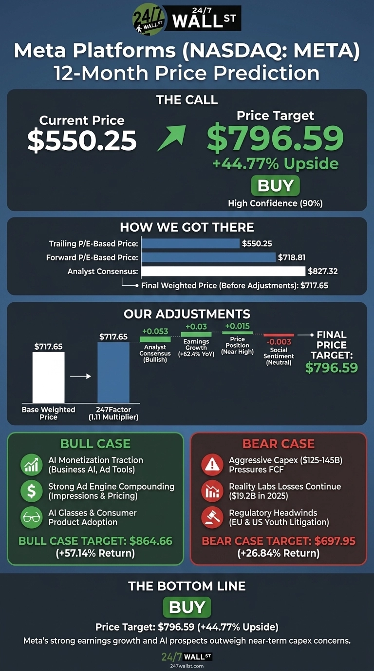 Meta Stock Price Prediction: The Forecast Sees a Path to $800+