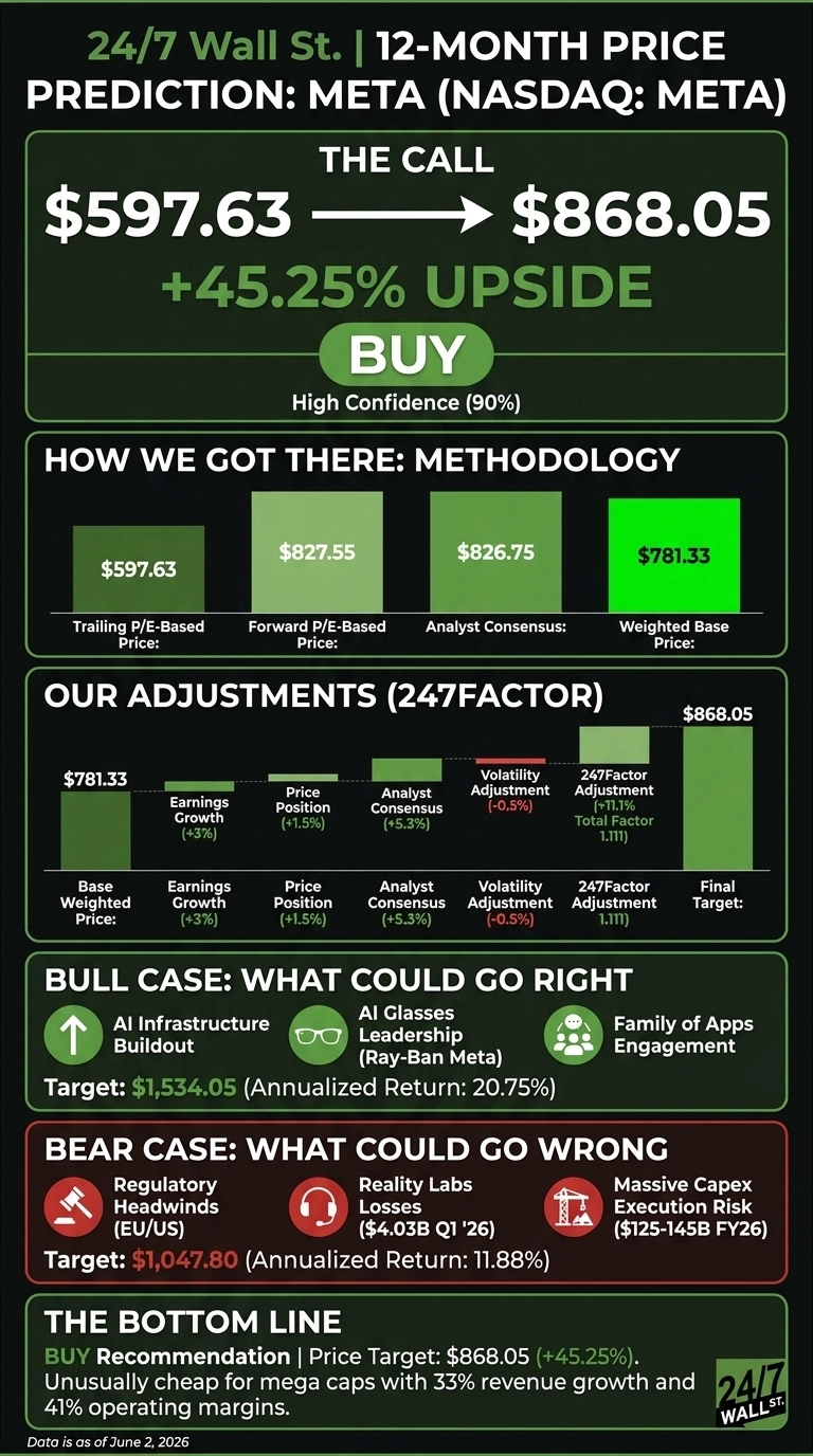 An infographic with a dark green background titled '24/7 Wall St. | 12-Month Price Prediction: META (NASDAQ: META)'. The top section, 'THE CALL', shows an arrow from $597.63 to a target of $868.05, indicating '+45.25% UPSIDE' and a 'BUY' recommendation with 'High Confidence (90%)'. The 'HOW WE GOT THERE: METHODOLOGY' section features a bar chart comparing '$597.63' (Trailing P/E-Based Price), '$827.55' (Forward P/E-Based Price), '$826.75' (Analyst Consensus), and a weighted base price of '$781.33'. The 'OUR ADJUSTMENTS (247FACTOR)' section shows a waterfall-style chart starting with '$781.33' (Base Weighted Price) and adjusting through Earnings Growth (+3%), Price Position (+1.5%), Analyst Consensus (+5.3%), Volatility Adjustment (-0.5%), and a 247Factor Adjustment (+11.1% Total Factor 1.111), leading to a 'Final Target:' of '$868.05'. Below are two sections: 'BULL CASE: WHAT COULD GO RIGHT' with icons for AI Infrastructure Buildout, AI Glasses Leadership, and Family of Apps Engagement, showing a target of '$1,534.05 (Annualized Return: 20.75%)'. The 'BEAR CASE: WHAT COULD GO WRONG' section has icons for Regulatory Headwinds, Reality Labs Losses ($4.03B Q1 '26), and Massive Capex Execution Risk ($125-145B FY26), showing a target of '$1,047.80 (Annualized Return: 11.88%)'. The 'THE BOTTOM LINE' states 'BUY Recommendation | Price Target: $868.05 (+45.25%). Unusually cheap for mega caps with 33% revenue growth and 41% operating margins.' The bottom right corner has the '24/7 WALL ST.' logo and 'Data is as of June 2, 2026'.