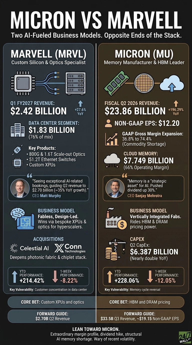 An infographic titled 'Micron vs Marvell' comparing two AI-fueled business models, divided into two columns. The left column, for Marvell (MRVL), describes it as a Custom Silicon & Optics Specialist. It shows Q1 FY2027 revenue of $2.42 BILLION (up 27.6% YoY), data center segment revenue of $1.83 BILLION (76% of mix), and key products including 800G & 1.6T Scale-out Optics, 51.2T Ethernet Switches, and Custom XPUs. The business model is Fabless, Design-Led, winning via bespoke XPUs & optics for hyperscalers. Acquisitions include Celestial AI and Conn Technologies. YTD performance is +214.42% and 1-week performance is -8.22%. Key vulnerability is customer concentration in data center. Core bet is Custom XPUs and optics. Forward guide is $2.70B Q2 Revenue. The right column, for Micron (MU), describes it as a Memory Manufacturer & HBM Leader. It shows Fiscal Q2 2026 revenue of $23.86 BILLION (up 196.29% YoY), Non-GAAP EPS of $12.20, GAAP Gross Margin Expansion of 36.8% to 74.4% (commodity shortage), and Cloud Memory revenue of $7.749 BILLION (66% Operating Margin). The business model is Vertically Integrated Fabs, riding HBM & DRAM pricing power, with Q2 CapEx of $6.387 BILLION (Nearly double YoY). YTD performance is +228.06% and 1-week performance is -12.05%. Key vulnerability is memory cycle reversal. Core bet is HBM and DRAM pricing. Forward guide is $33.5B Q3 Revenue, ~$19.15 Non-GAAP EPS. The infographic uses various icons representing chips, data centers, memory modules, brains, and financial metrics.