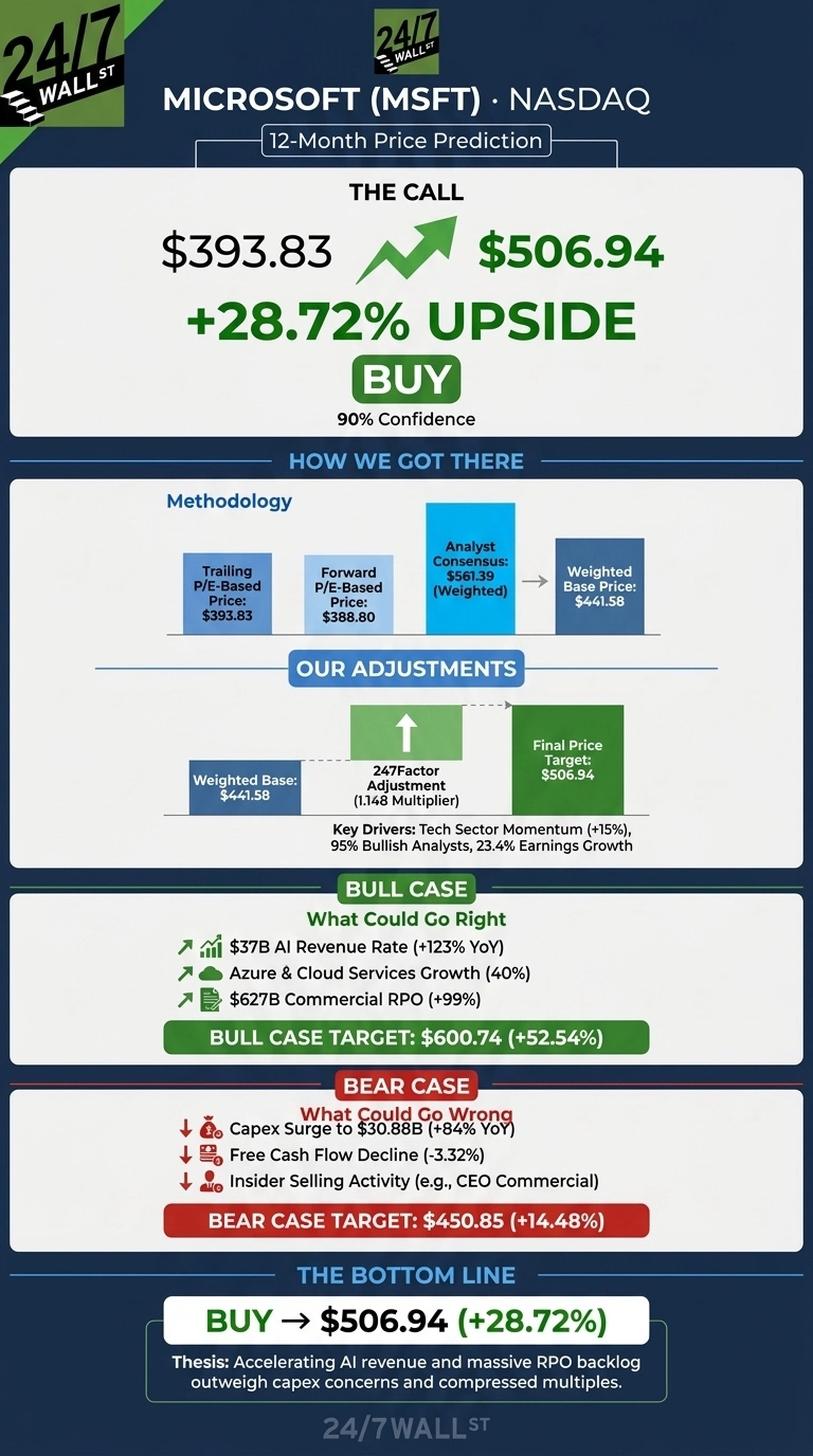 An infographic titled 'Microsoft (MSFT) · NASDAQ 12-Month Price Prediction' with a dark blue and white color scheme, accented with green and light blue. The call section shows a current value of $393.83, a target of $506.94, and a +28.72% upside, with a 'BUY' recommendation and 90% Confidence. The methodology section uses bar charts to illustrate Trailing P/E-Based Price ($393.83), Forward P/E-Based Price ($388.80), and Analyst Consensus (Weighted) ($561.39), leading to a Weighted Base Price of $441.58. The adjustments section shows the Weighted Base of $441.58, a 247Factor Adjustment (1.148 Multiplier), and the Final Price Target of $506.94, driven by Tech Sector Momentum (+15%), 95% Bullish Analysts, and 23.4% Earnings Growth. The Bull Case section highlights three positive drivers and a target of $600.74 (+52.54%). The Bear Case section outlines three negative factors and a target of $450.85 (+14.48%). The bottom line reiterates the 'BUY' recommendation for $506.94 (+28.72%) and the investment thesis.