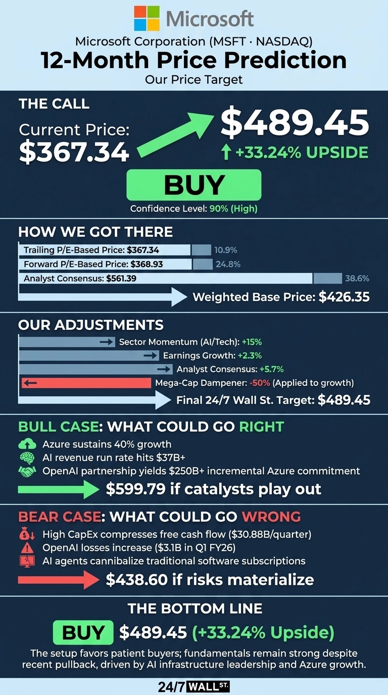 An infographic titled 'Microsoft Corporation (MSFT NASDAQ) 12-Month Price Prediction: Our Price Target'. The 'THE CALL' section shows a Current Price of $367.34 and a target of $489.45, with a green arrow indicating '+33.24% UPSIDE' and a large green 'BUY' button. Confidence Level is stated as 90% (High). The 'HOW WE GOT THERE' section lists Trailing P/E-Based Price ($367.34, 10.9%), Forward P/E-Based Price ($368.93, 24.8%), and Analyst Consensus ($561.39, 38.6%), leading to a Weighted Base Price of $426.35. 'OUR ADJUSTMENTS' includes Sector Momentum (AI/Tech: +15%), Earnings Growth (+2.3%), Analyst Consensus (+5.7%), and Mega-Cap Dampener (-50%), resulting in a Final 24/7 Wall St. Target of $489.45. The 'BULL CASE: WHAT COULD GO RIGHT' section describes three catalysts leading to '$599.79 if catalysts play out'. The 'BEAR CASE: WHAT COULD GO WRONG' section describes three risks leading to '$438.60 if risks materialize'. The 'THE BOTTOM LINE' reiterates 'BUY $489.45 (+33.24% Upside)' with a summary text.