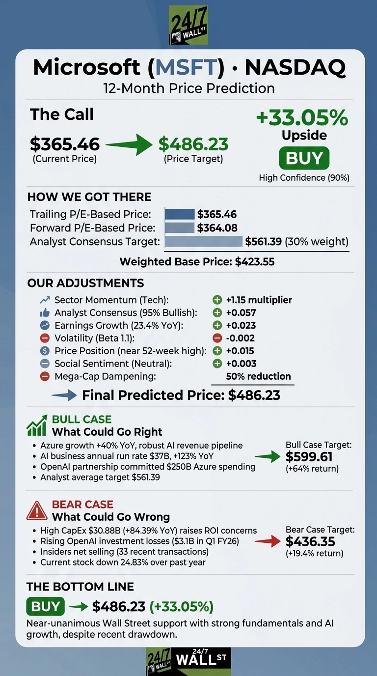 An infographic titled 'Microsoft (MSFT) NASDAQ 12-Month Price Prediction'. The call indicates a current price of $365.46 projecting to a price target of $486.23, showing a +33.05% upside and a 'BUY' recommendation with High Confidence (90%). The 'HOW WE GOT THERE' section lists Trailing P/E-Based Price: $365.46, Forward P/E-Based Price: $364.08, and Analyst Consensus Target: $561.39 (30% weight), leading to a Weighted Base Price: $423.55. 'OUR ADJUSTMENTS' detail factors such as Sector Momentum (Tech) with +1.15 multiplier, Analyst Consensus (95% Bullish) with +0.057, Earnings Growth (23.4% YoY) with +0.023, Volatility (Beta 1.1) with -0.002, Price Position (near 52-week high) with +0.015, Social Sentiment (Neutral) with +0.003, and Mega-Cap Dampening with 50% reduction. These adjustments lead to a Final Predicted Price: $486.23. The 'BULL CASE' section, indicating what could go right, suggests a Bull Case Target: $599.61 (+64% return) based on factors like Azure growth, AI business annual run rate, and OpenAI partnership. The 'BEAR CASE' section, indicating what could go wrong, suggests a Bear Case Target: $436.35 (+19.4% return) due to high CapEx, rising OpenAI investment losses, insider net selling, and current stock drawdown. The bottom line reiterates 'BUY' for $486.23 (+33.05%).
